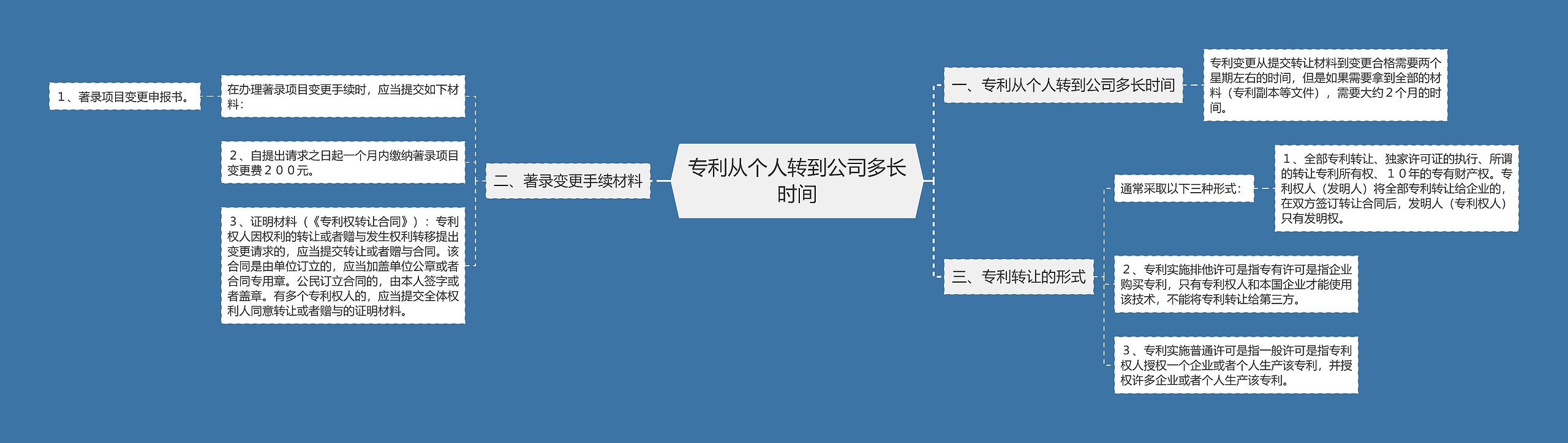 专利从个人转到公司多长时间思维导图