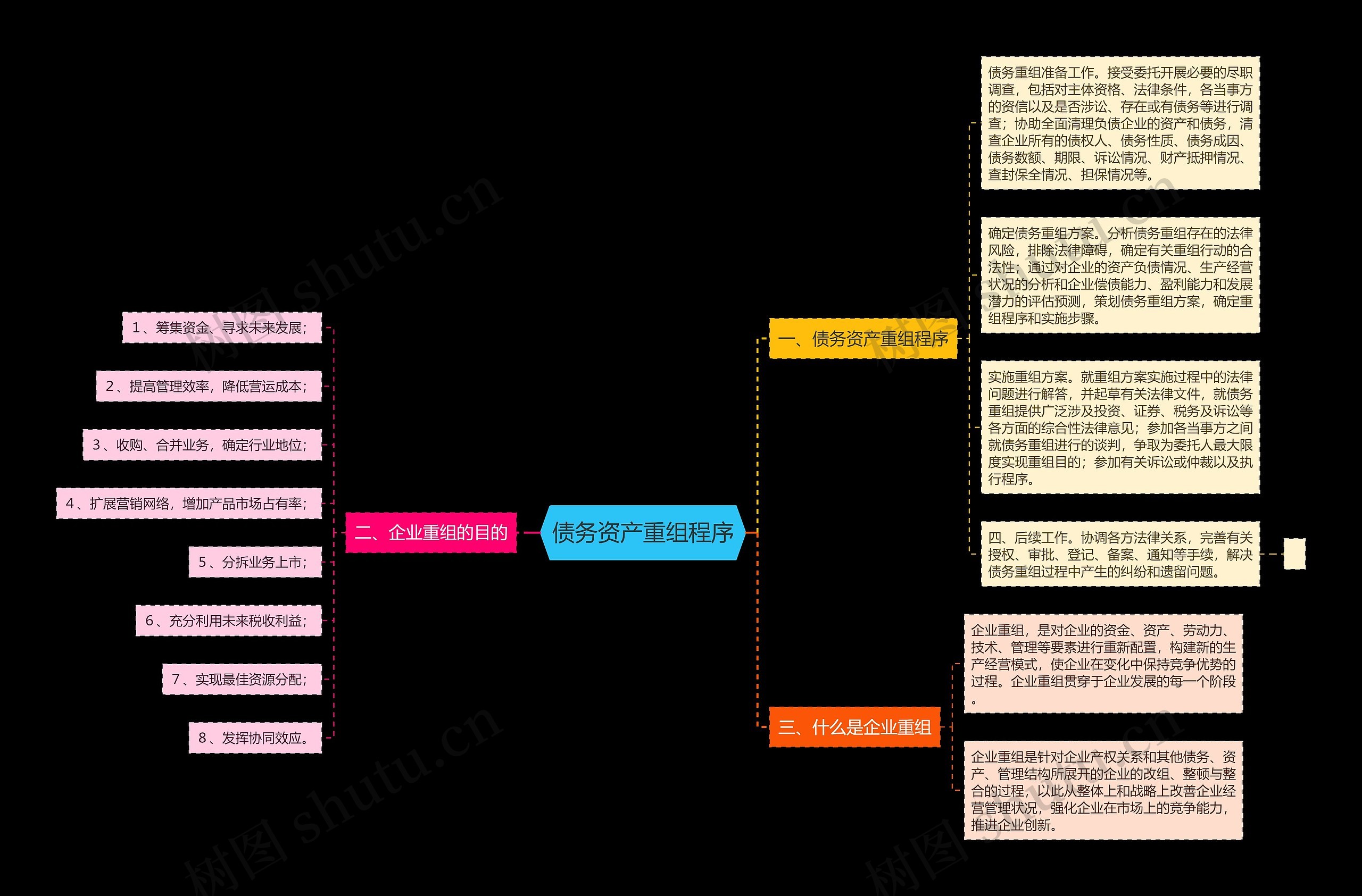债务资产重组程序思维导图