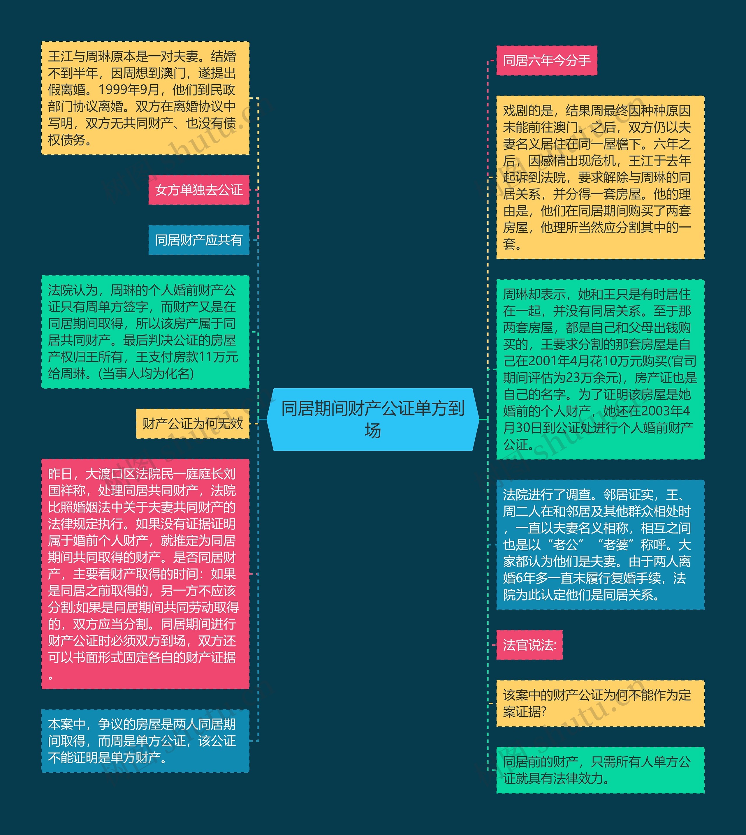 同居期间财产公证单方到场思维导图