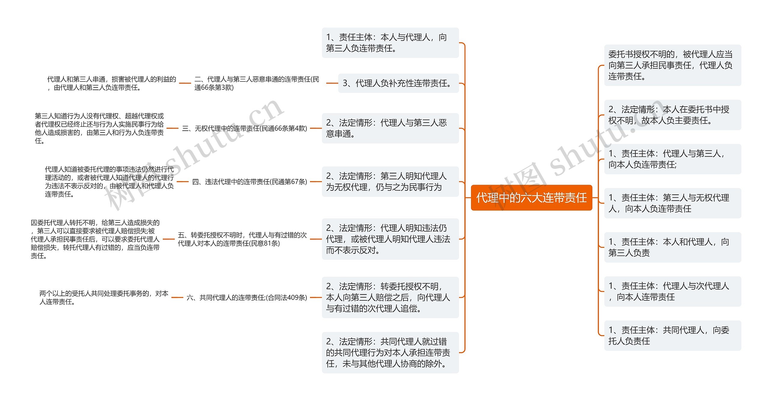 代理中的六大连带责任