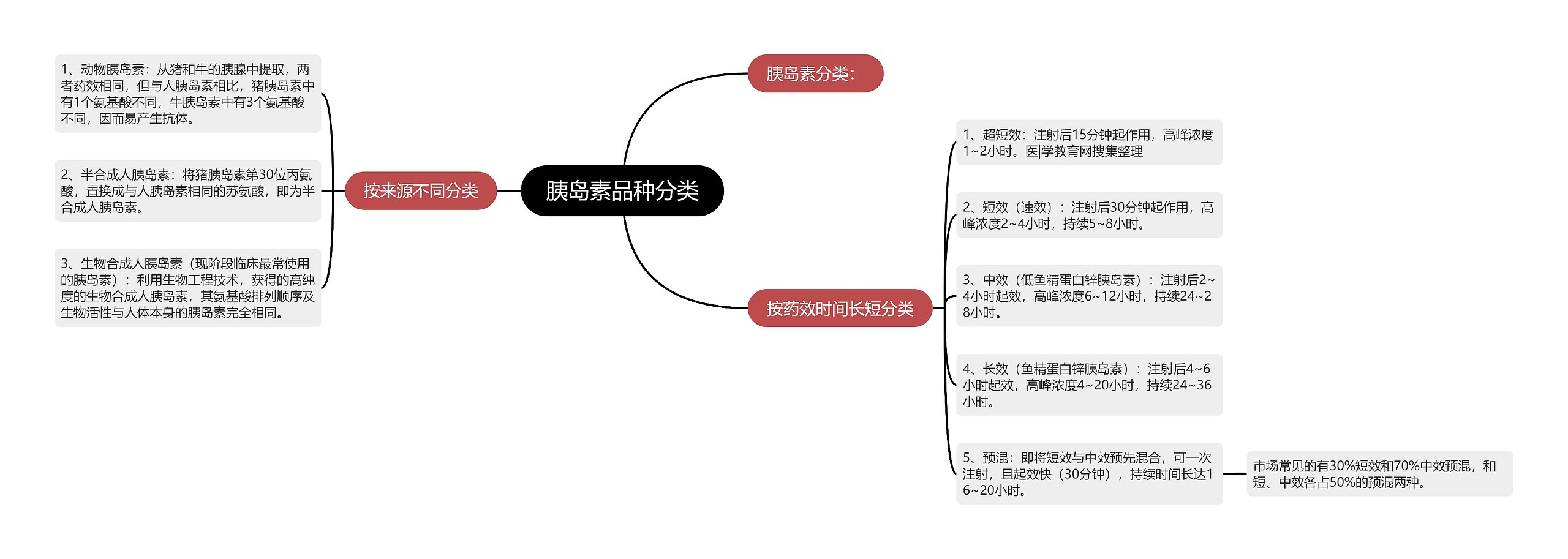 胰岛素品种分类思维导图