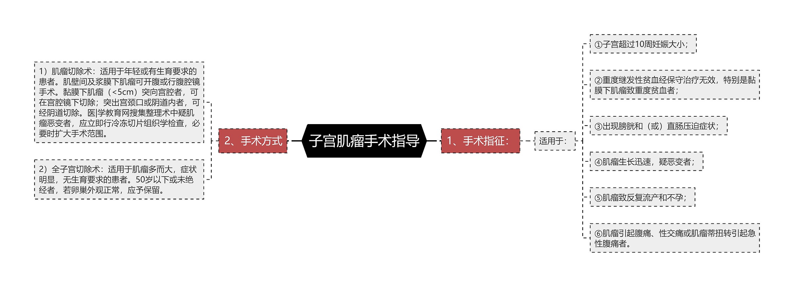 子宫肌瘤手术指导 子宫肌瘤手术指导