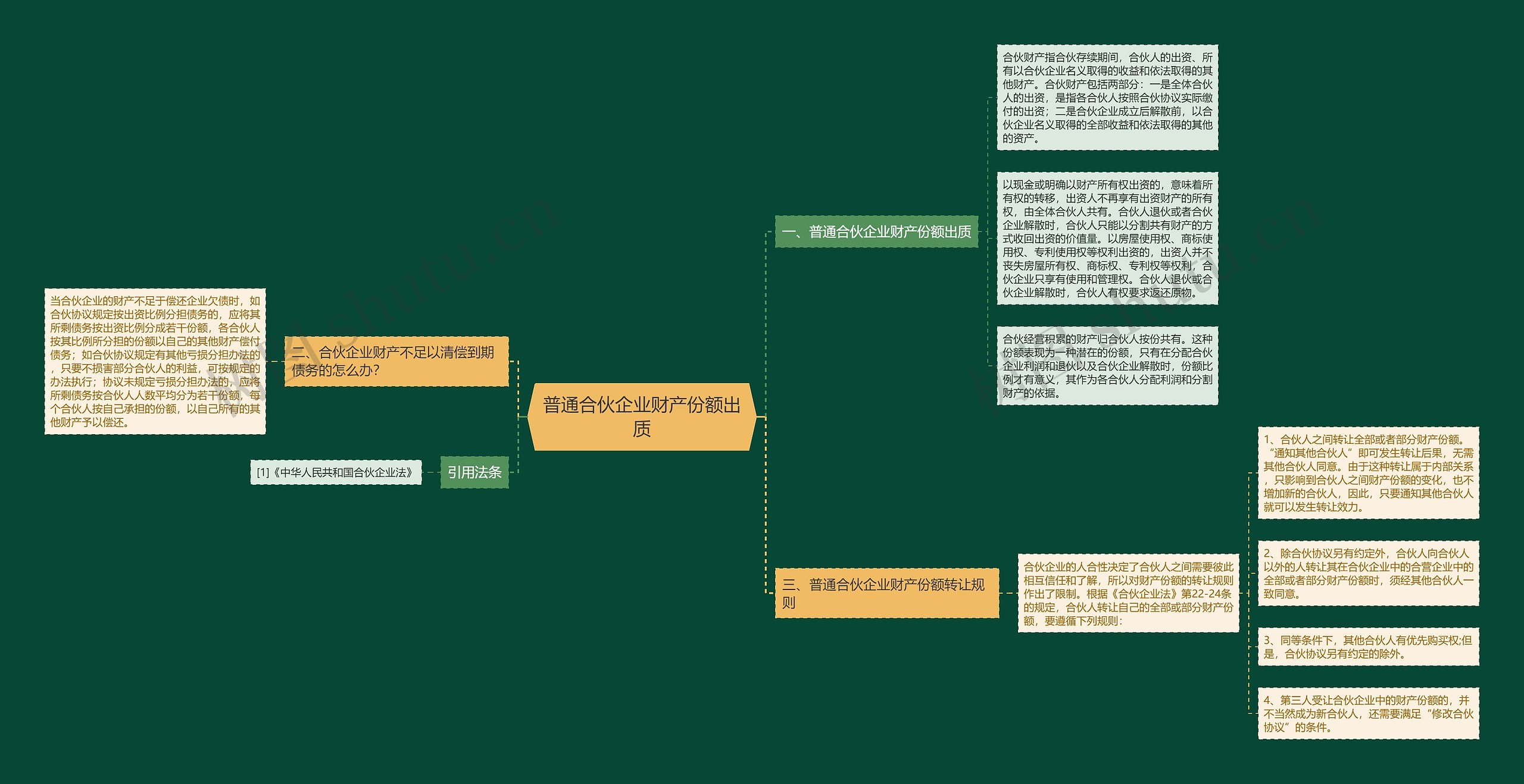 普通合伙企业财产份额出质思维导图