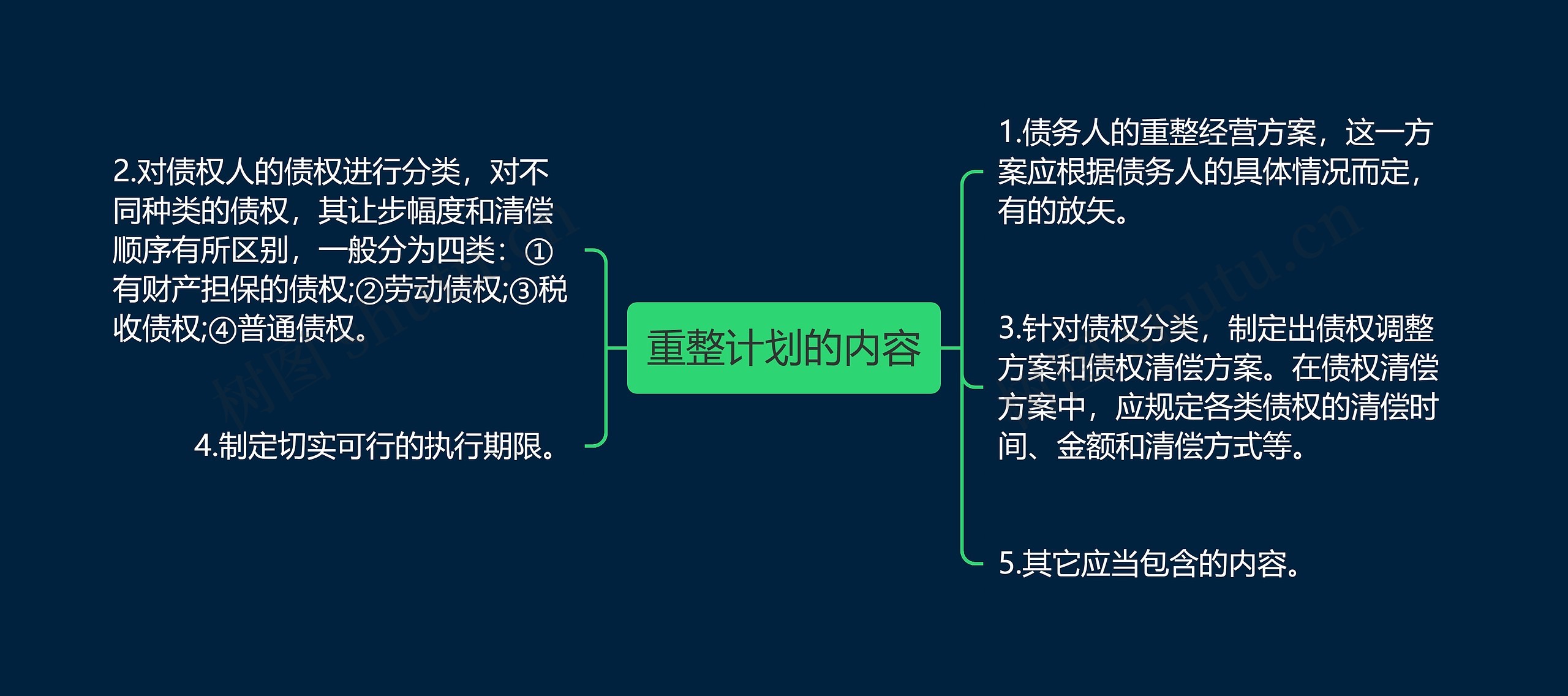 重整计划的内容