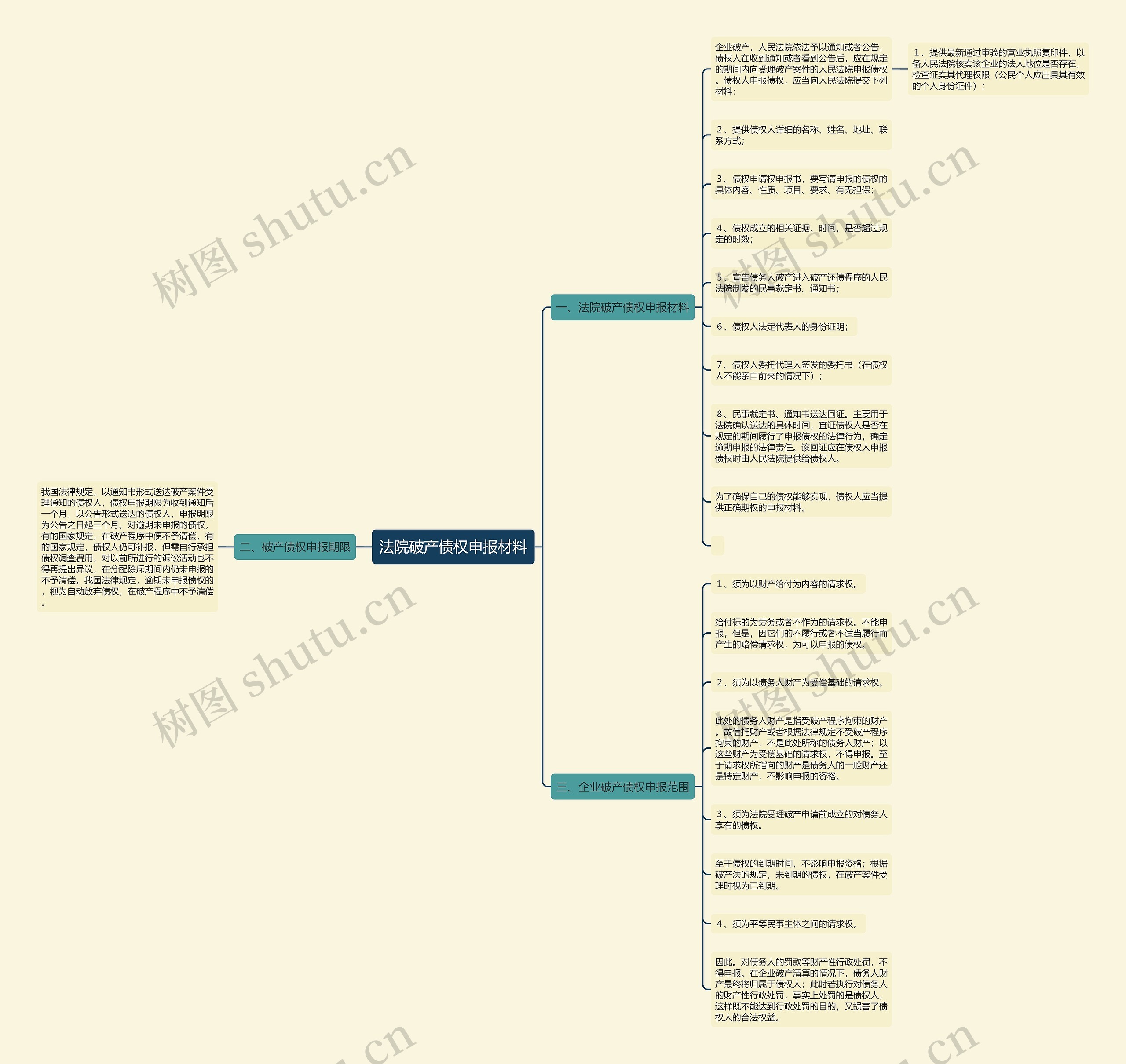 法院破产债权申报材料思维导图