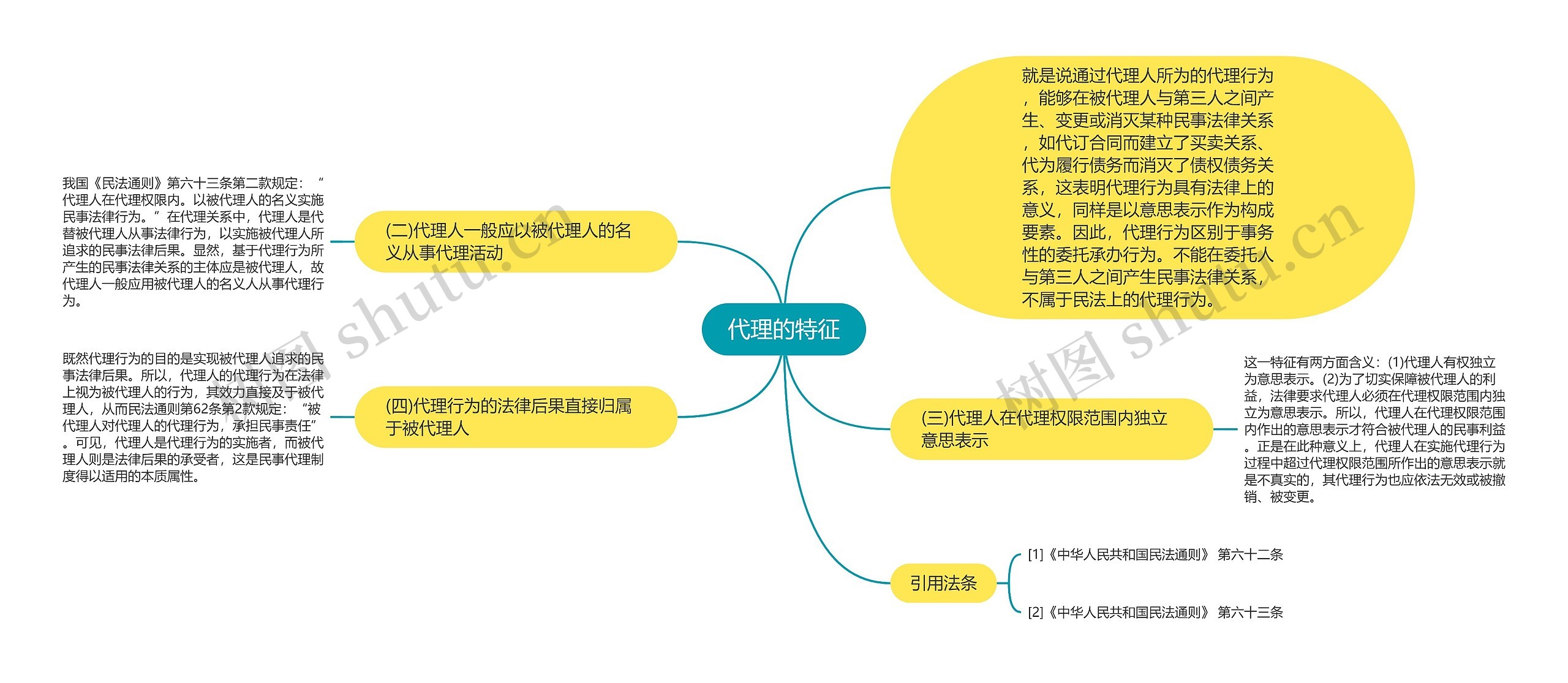 代理的特征思维导图