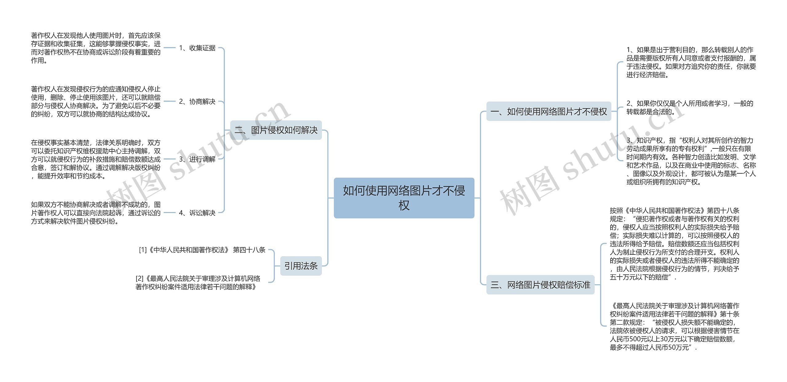 如何使用网络图片才不侵权思维导图