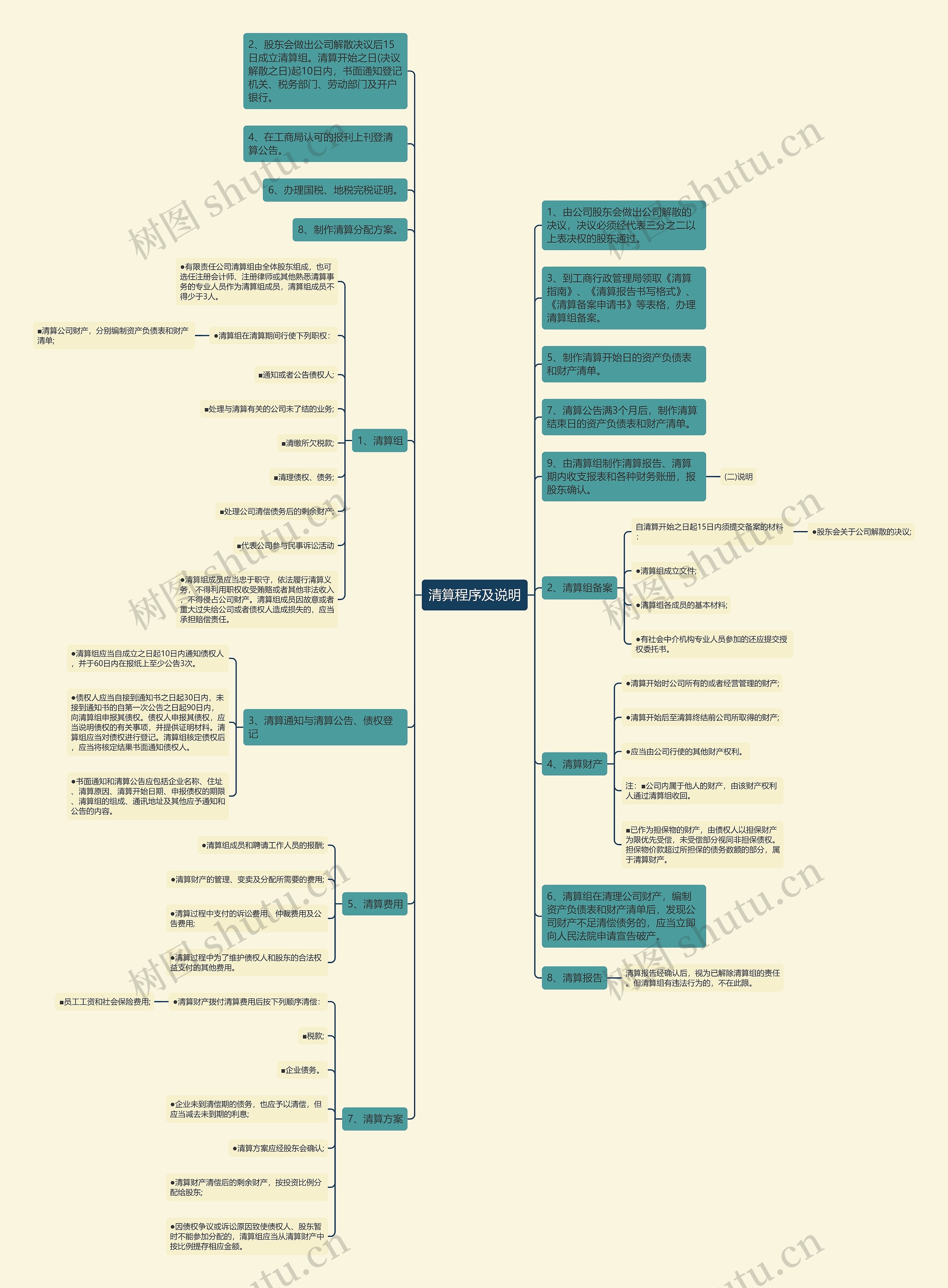 清算程序及说明思维导图