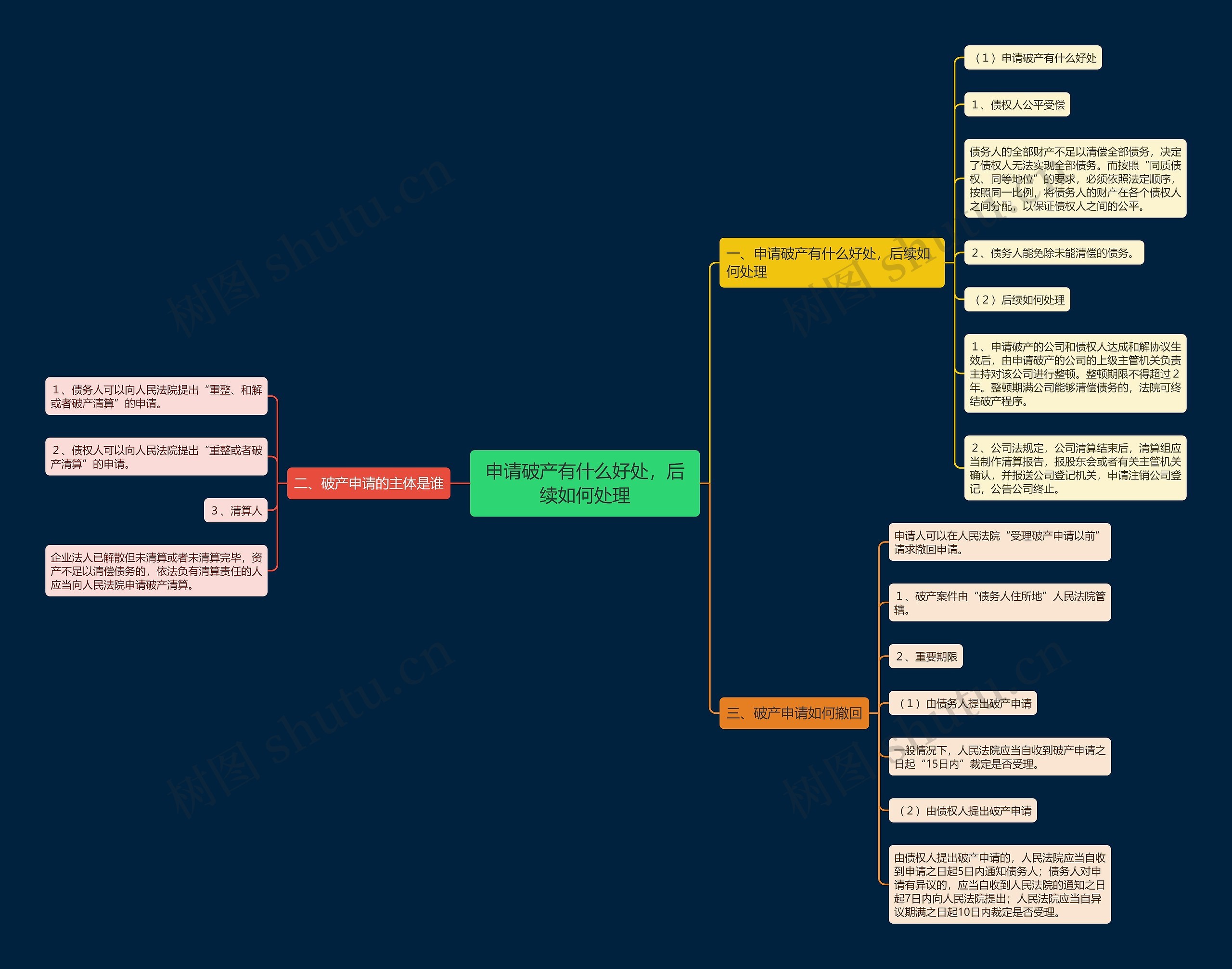 申请破产有什么好处，后续如何处理思维导图