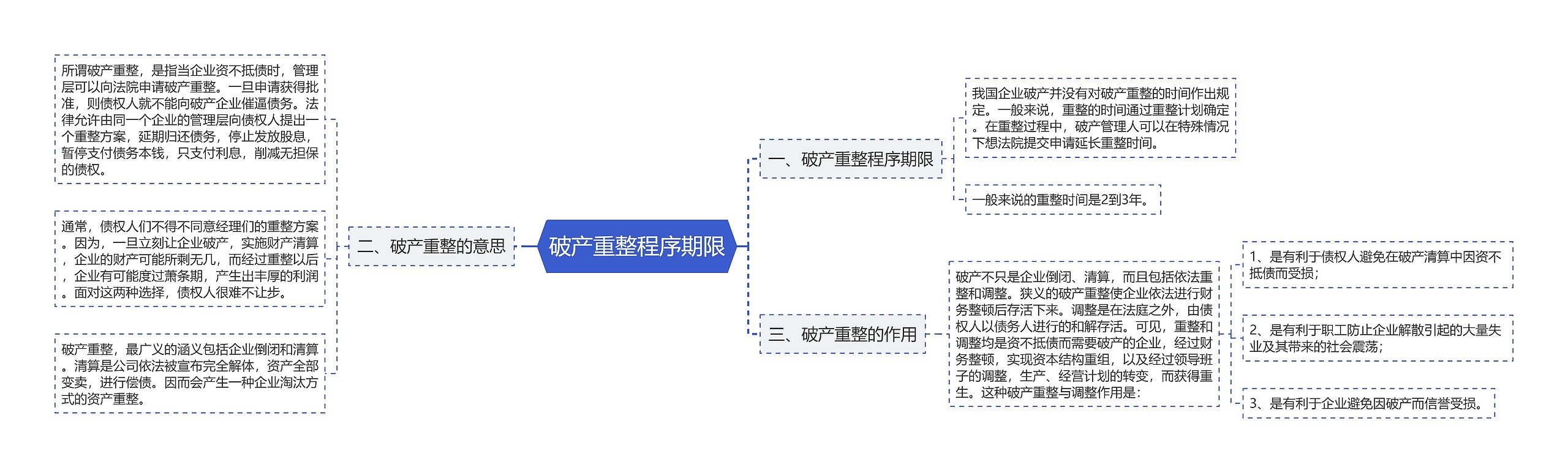 破产重整程序期限思维导图