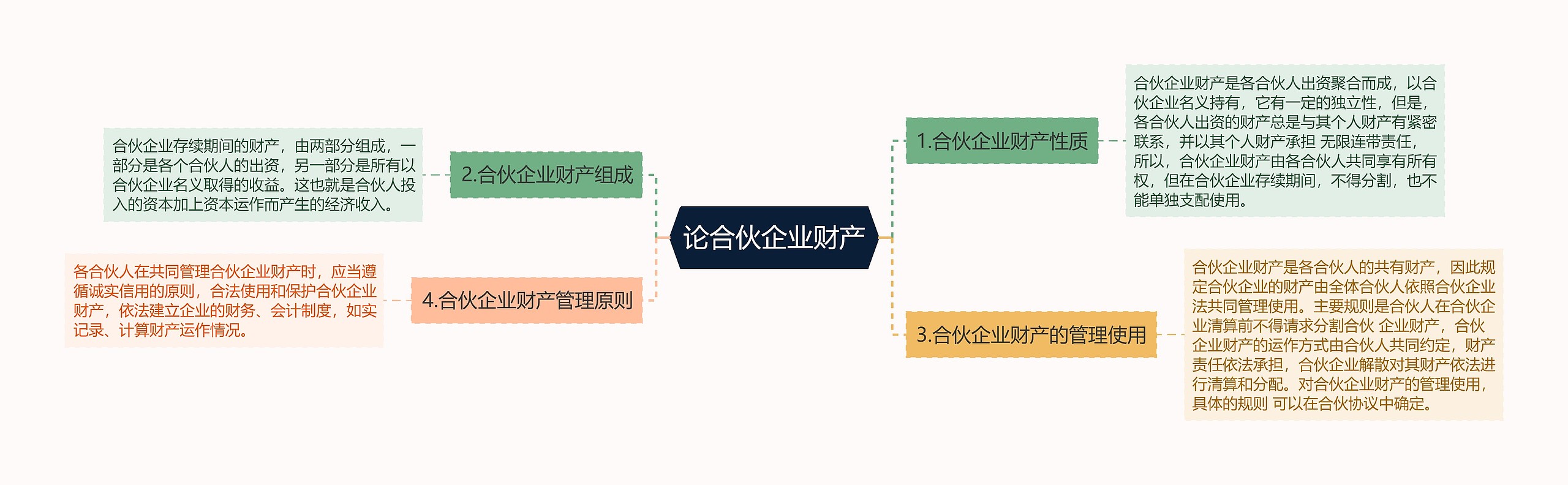 论合伙企业财产思维导图