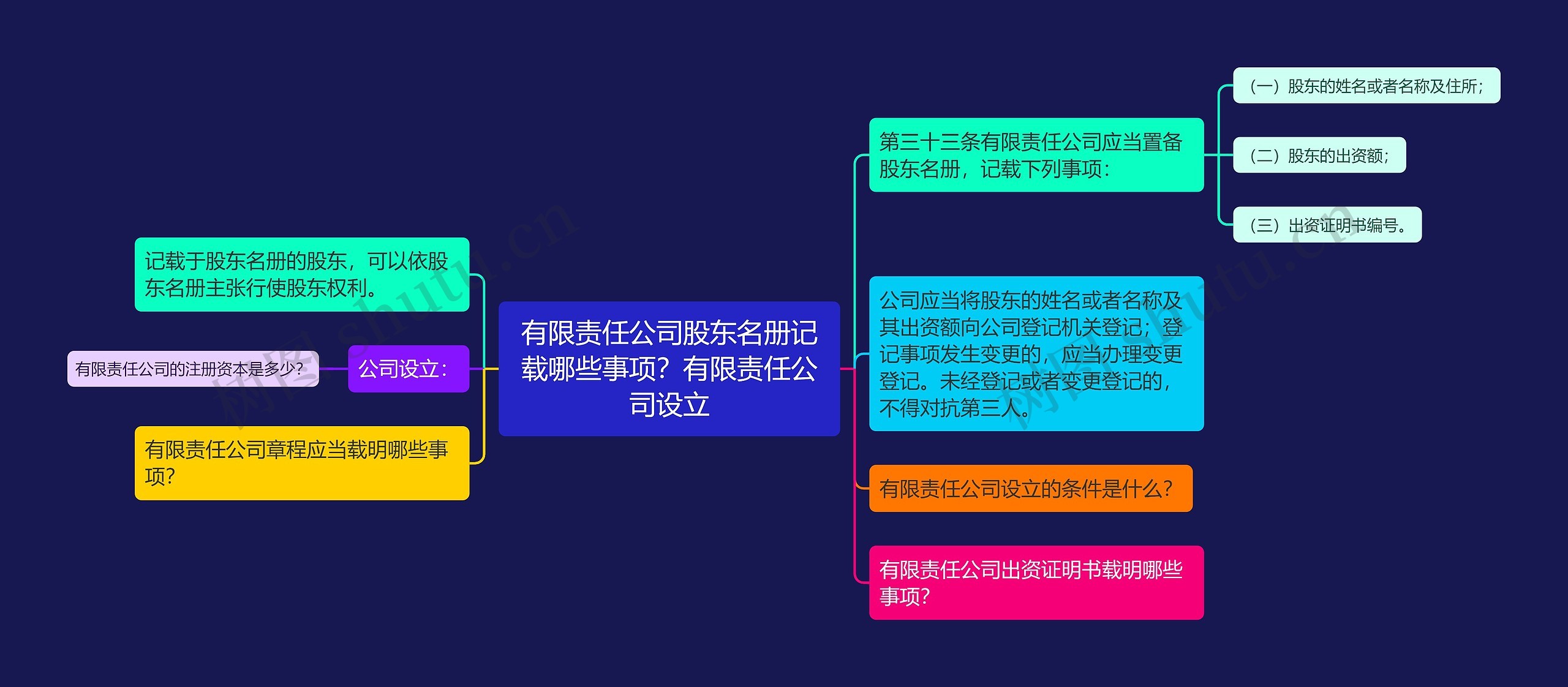 有限责任公司股东名册记载哪些事项？有限责任公司设立思维导图