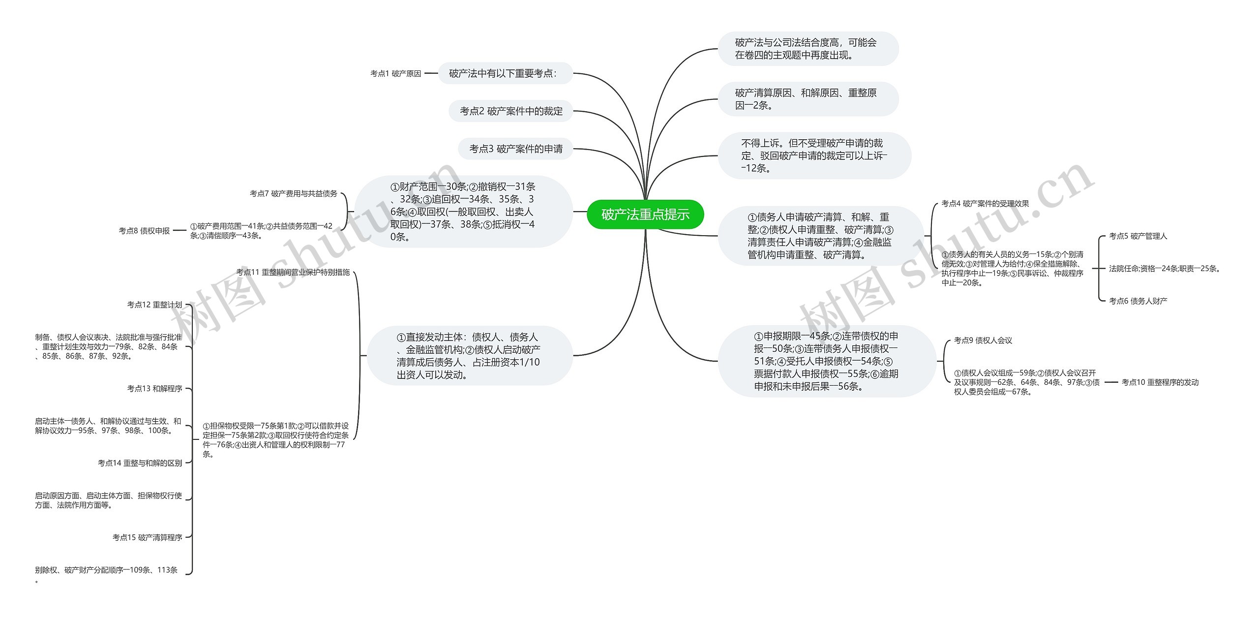 破产法重点提示