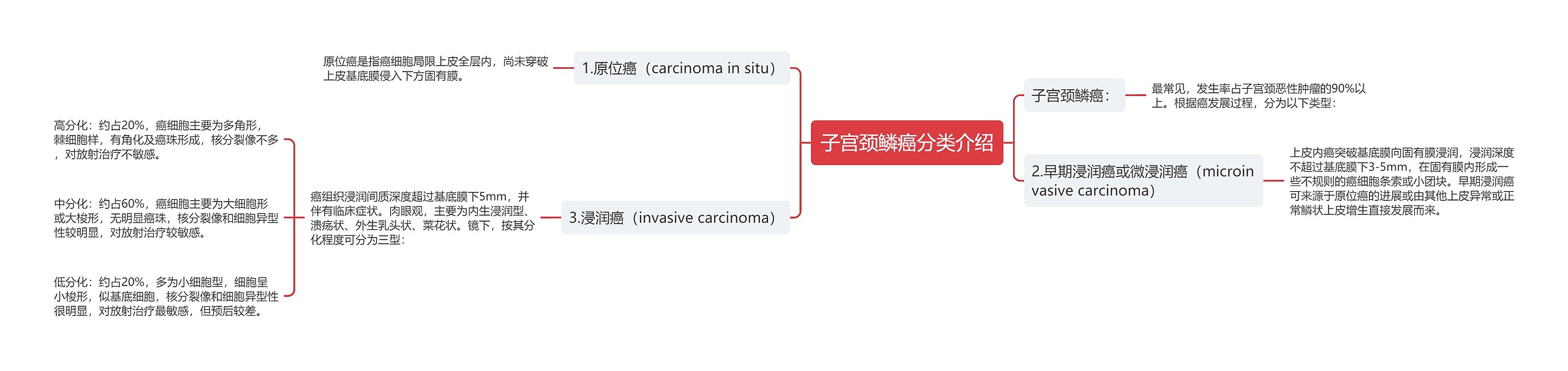 子宫颈鳞癌分类介绍思维导图