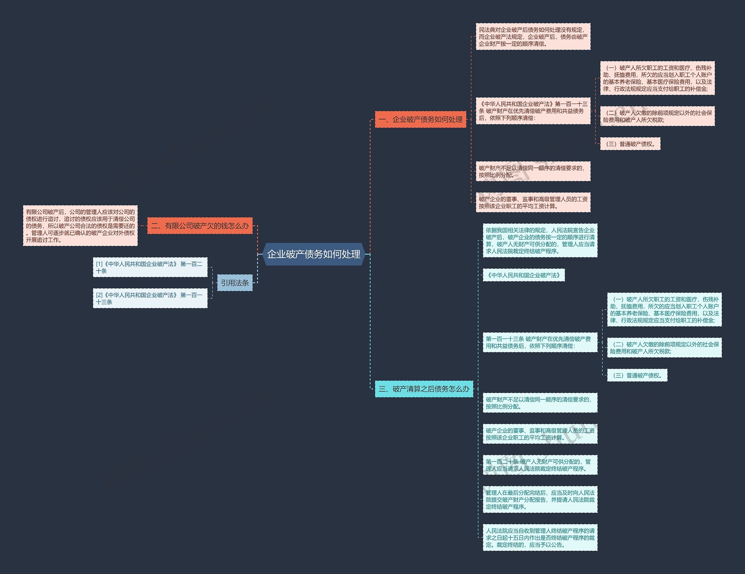 企业破产债务如何处理思维导图