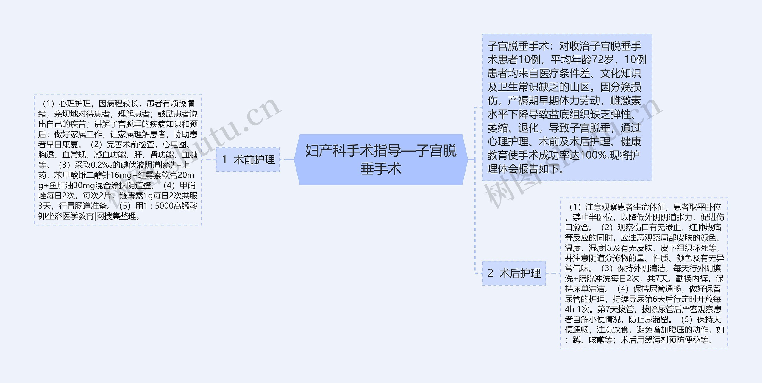 妇产科手术指导—子宫脱垂手术思维导图