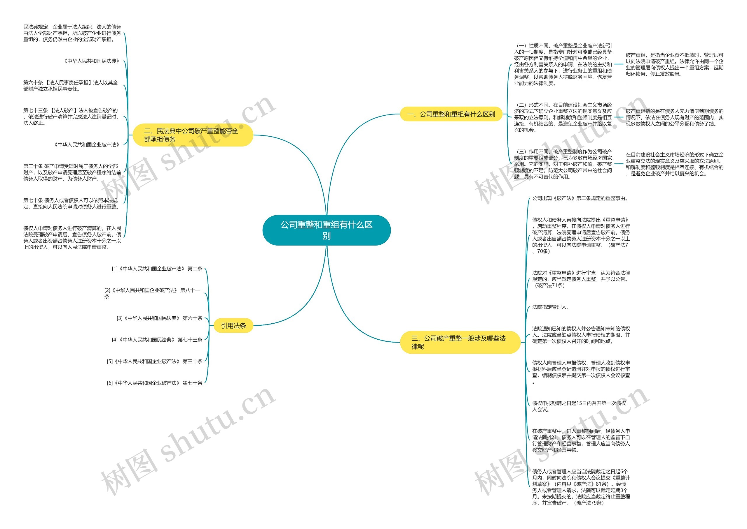 公司重整和重组有什么区别思维导图