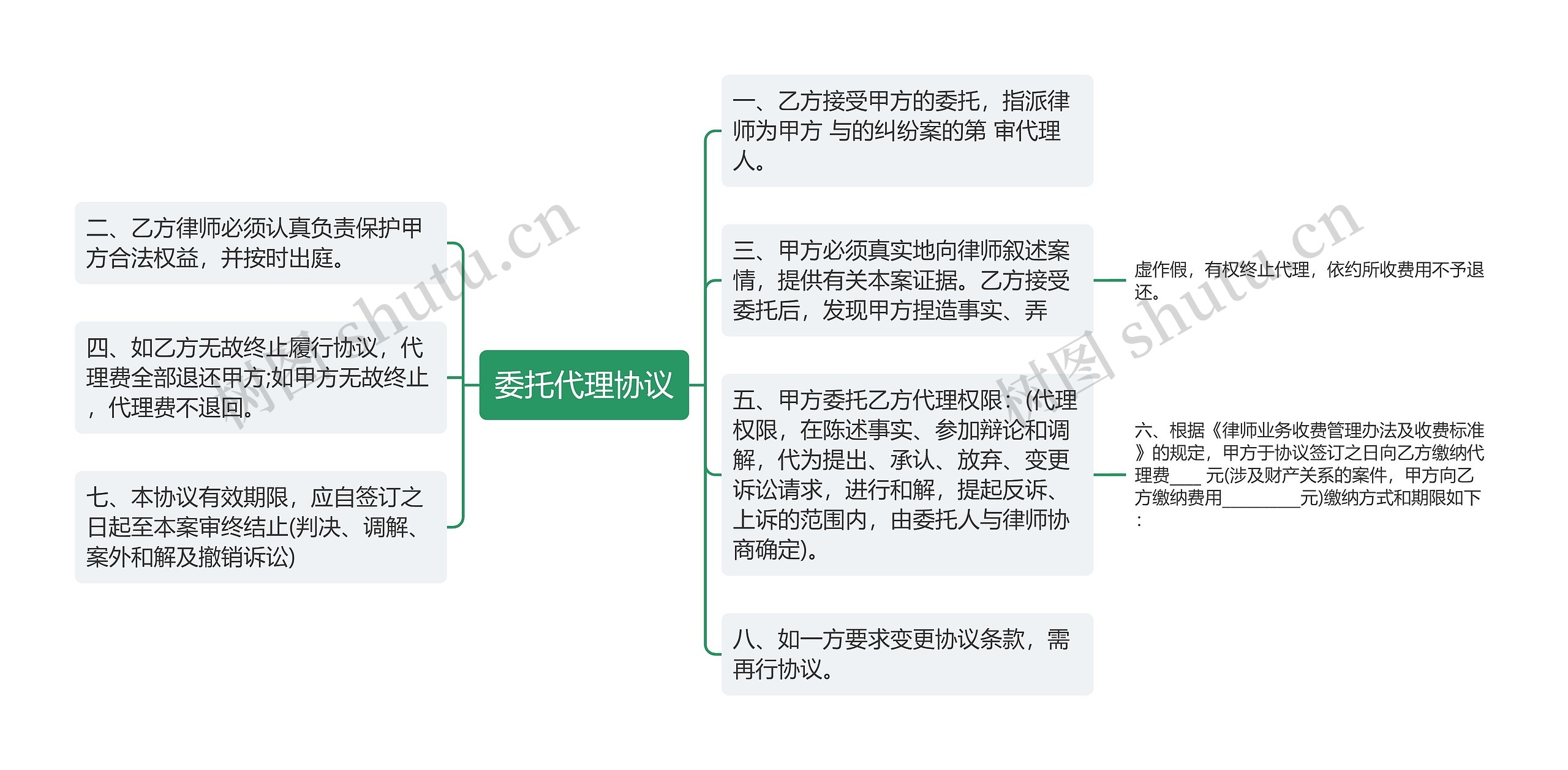 委托代理协议思维导图