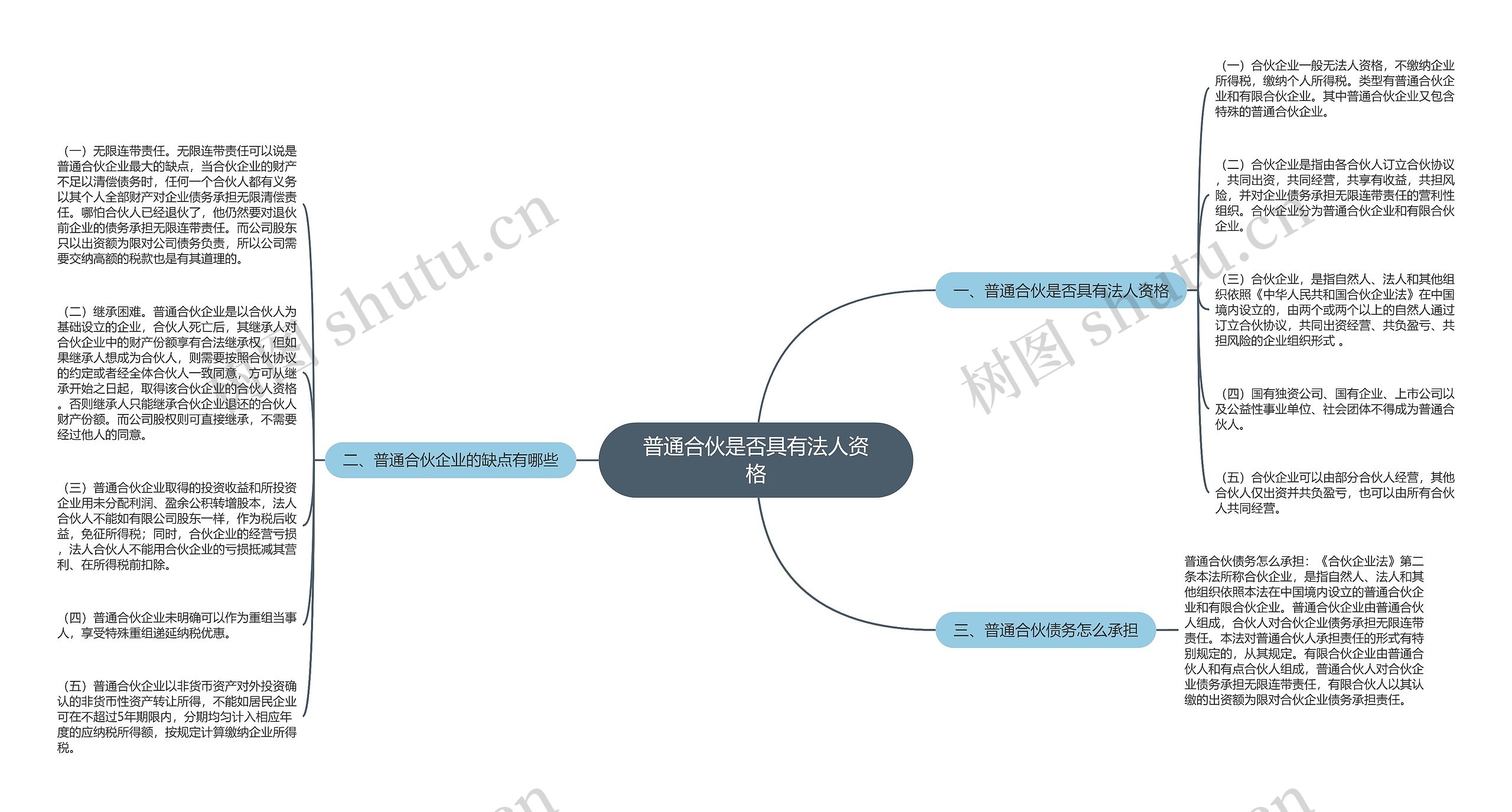 普通合伙是否具有法人资格思维导图