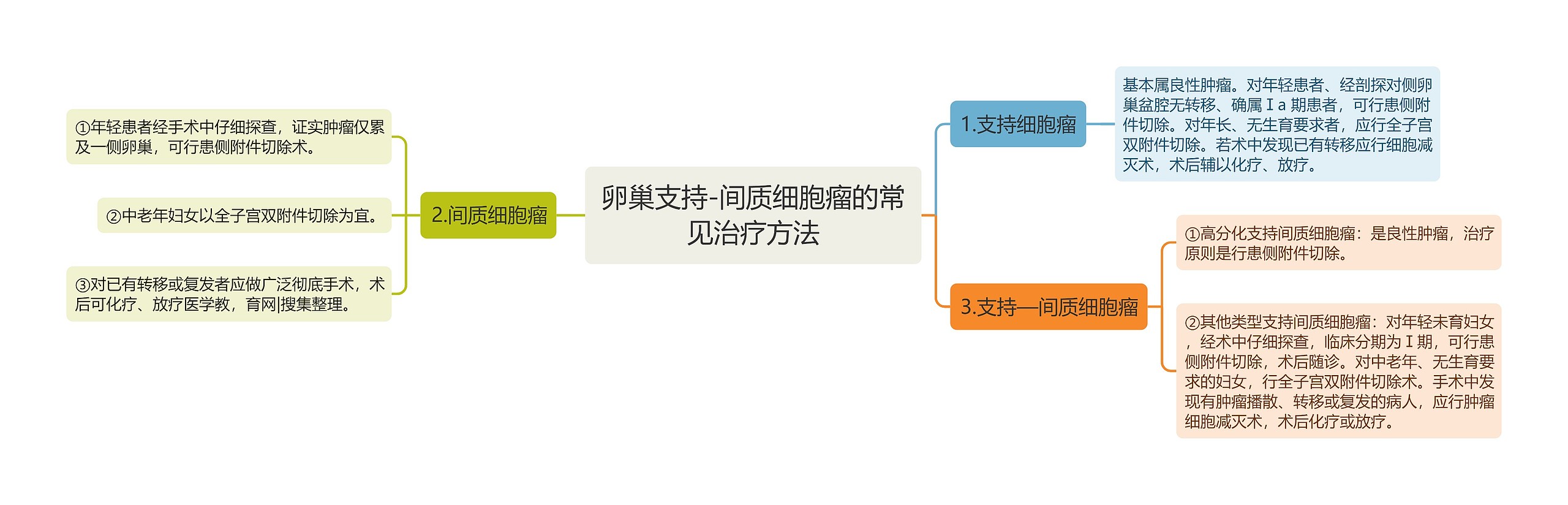 卵巢支持-间质细胞瘤的常见治疗方法