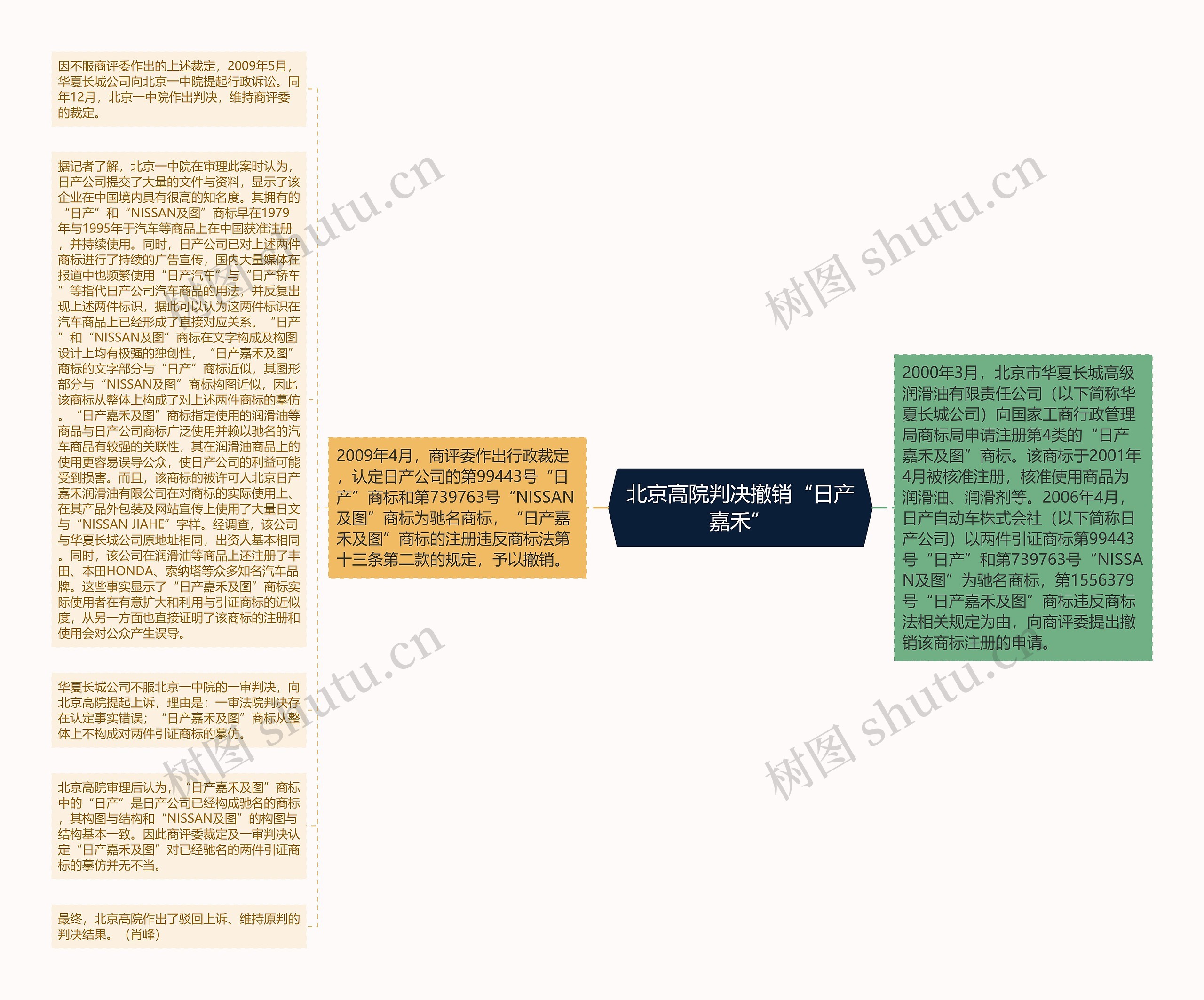 北京高院判决撤销“日产嘉禾”思维导图