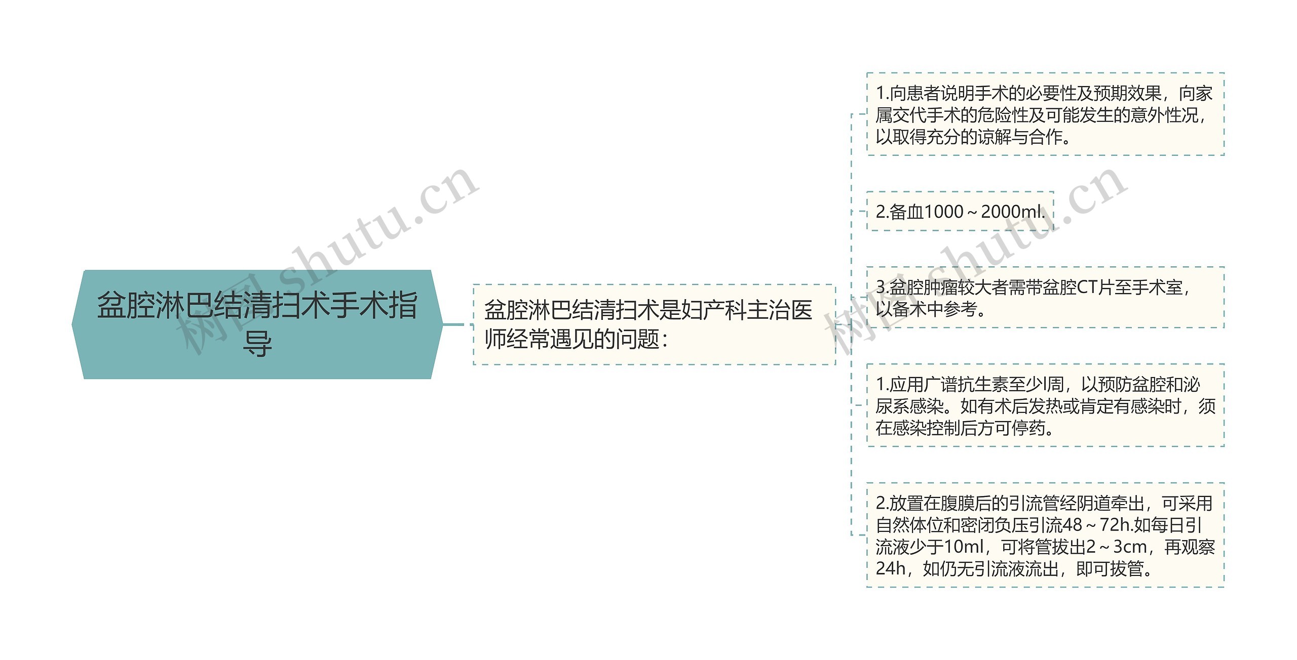 盆腔淋巴结清扫术手术指导 盆腔淋巴结清扫术手术指导