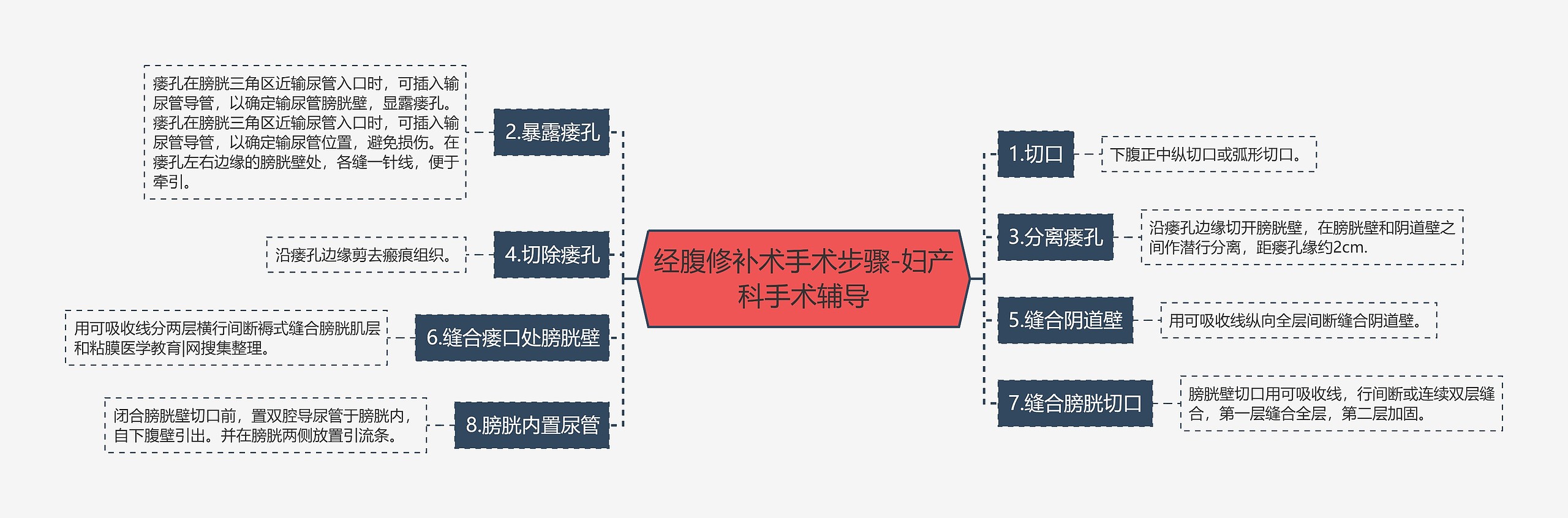 经腹修补术手术步骤-妇产科手术辅导思维导图