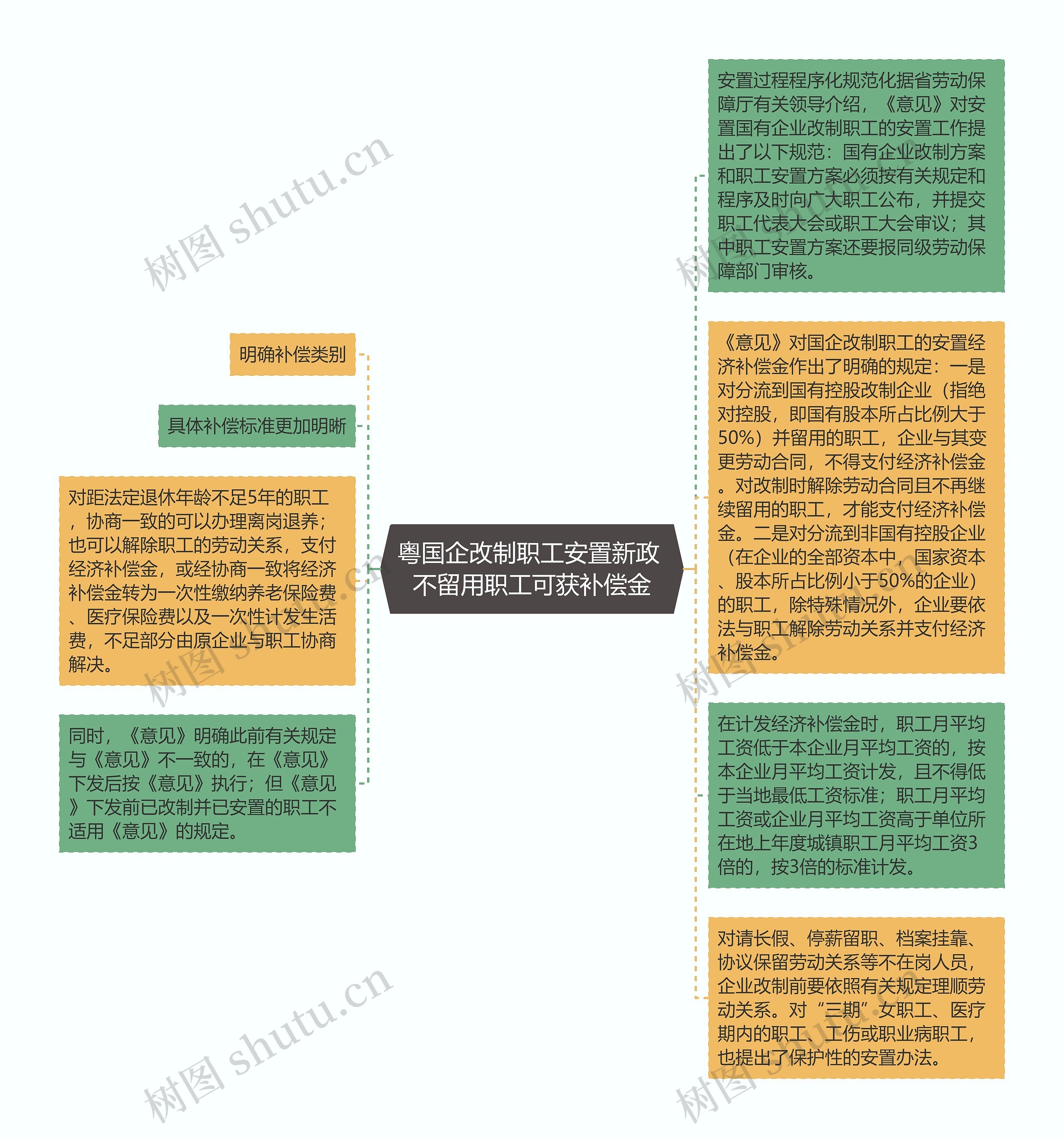 粤国企改制职工安置新政 不留用职工可获补偿金思维导图