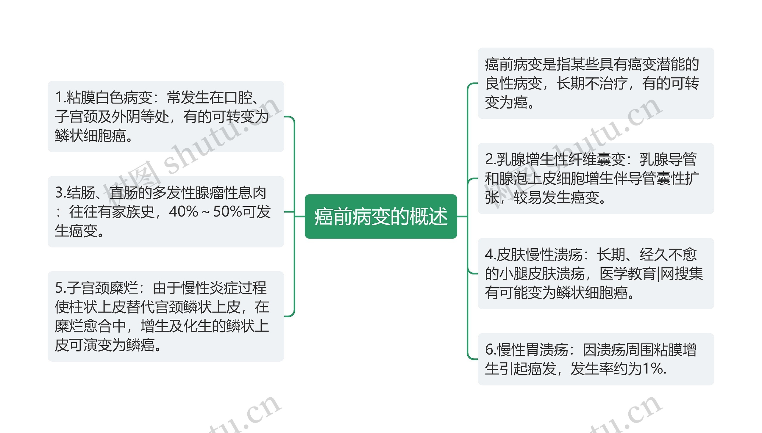 癌前病变的概述