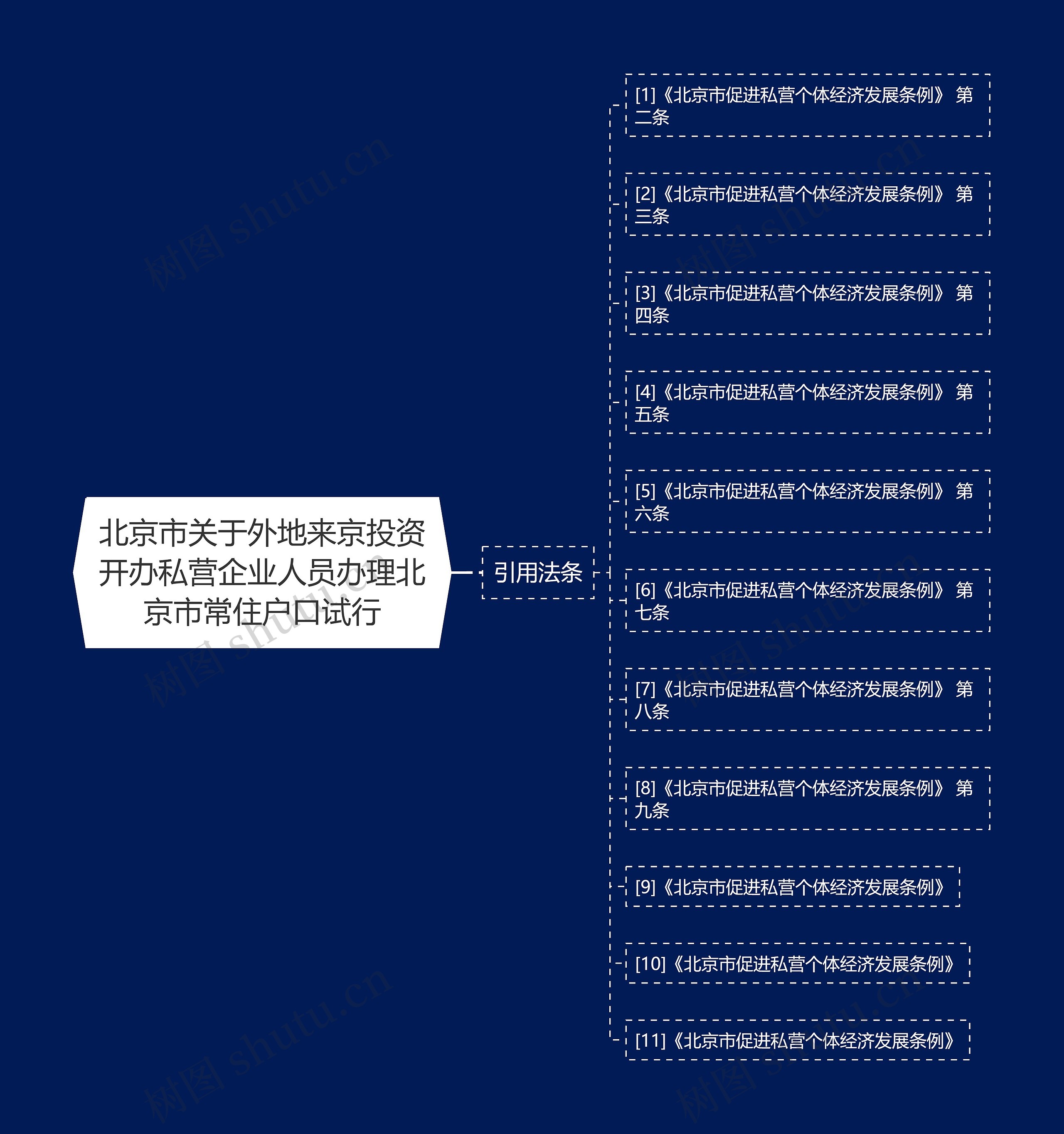 北京市关于外地来京投资开办私营企业人员办理北京市常住户口试行思维导图