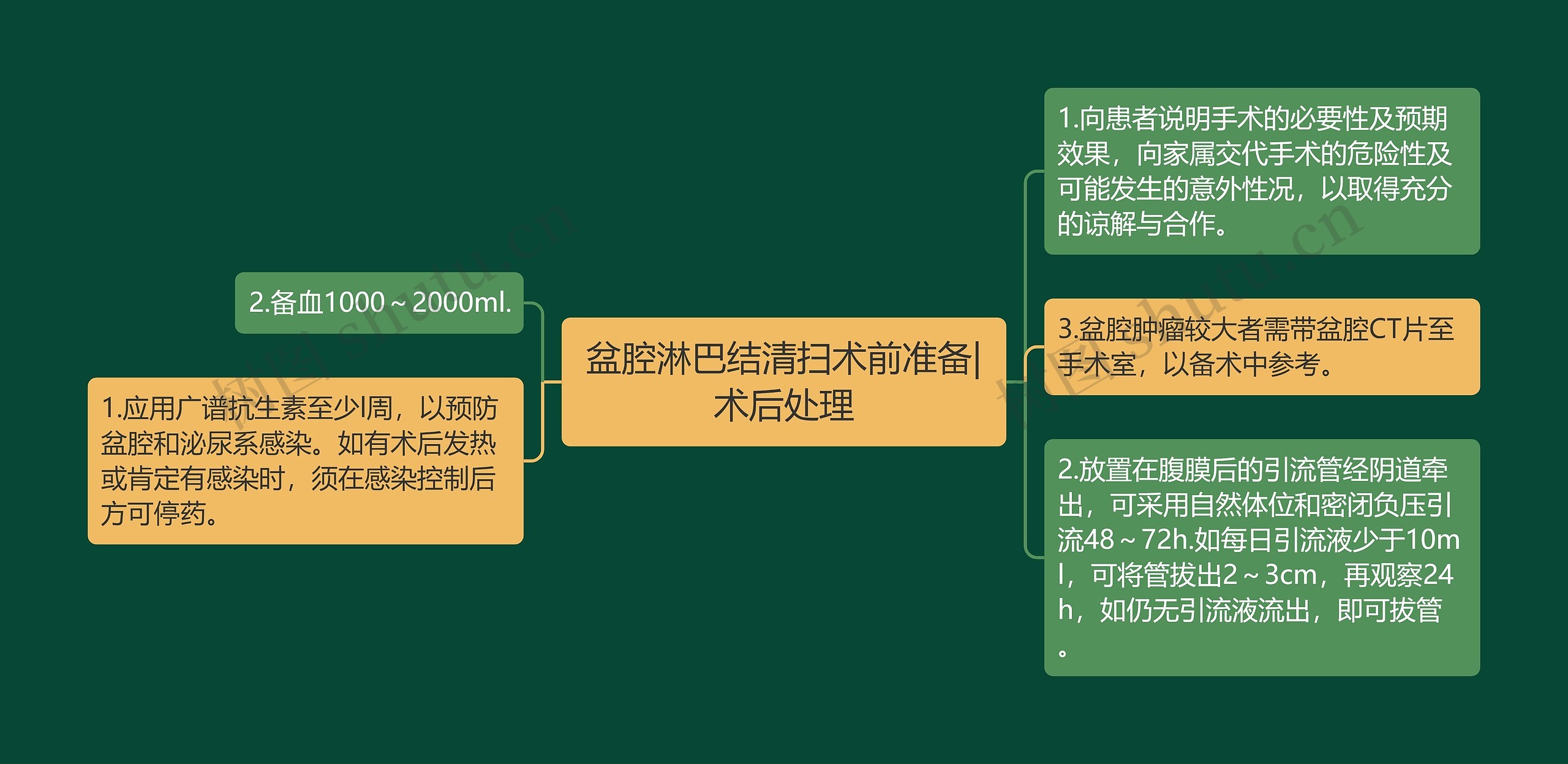 盆腔淋巴结清扫术前准备|术后处理思维导图