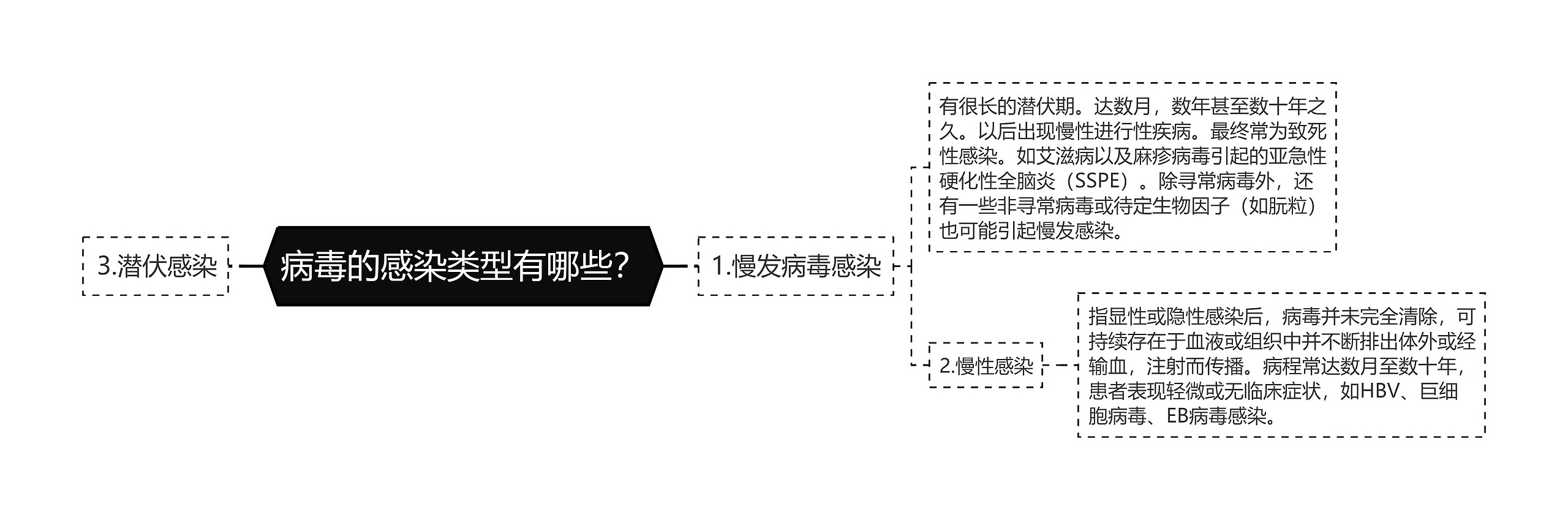 病毒的感染类型有哪些？