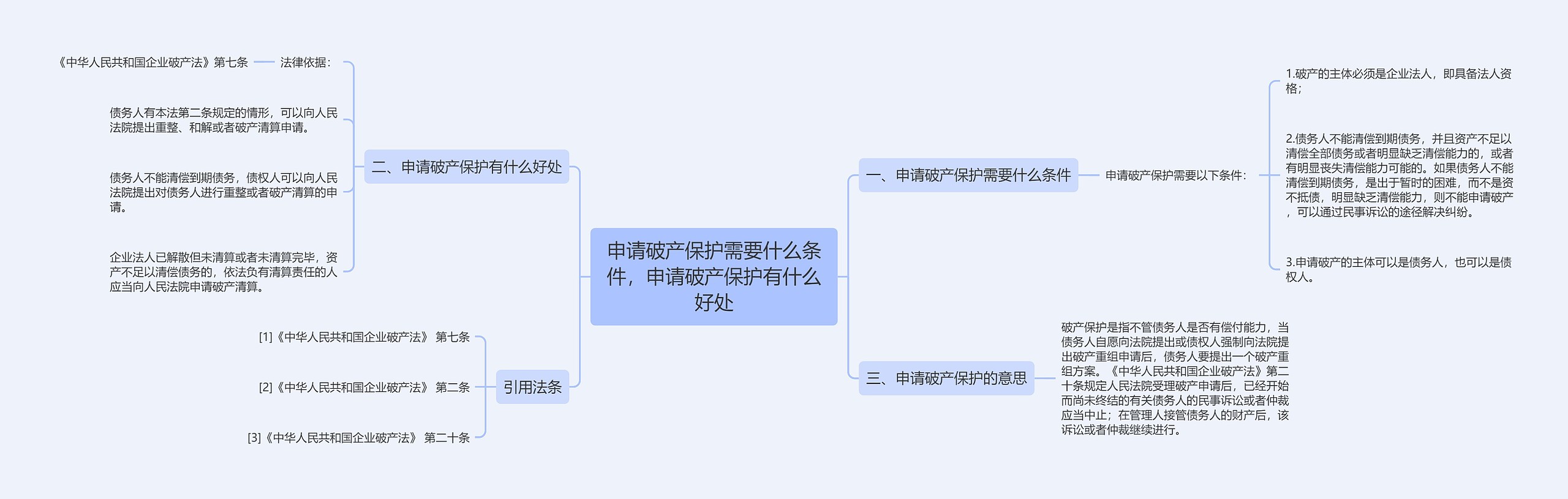 申请破产保护需要什么条件，申请破产保护有什么好处思维导图