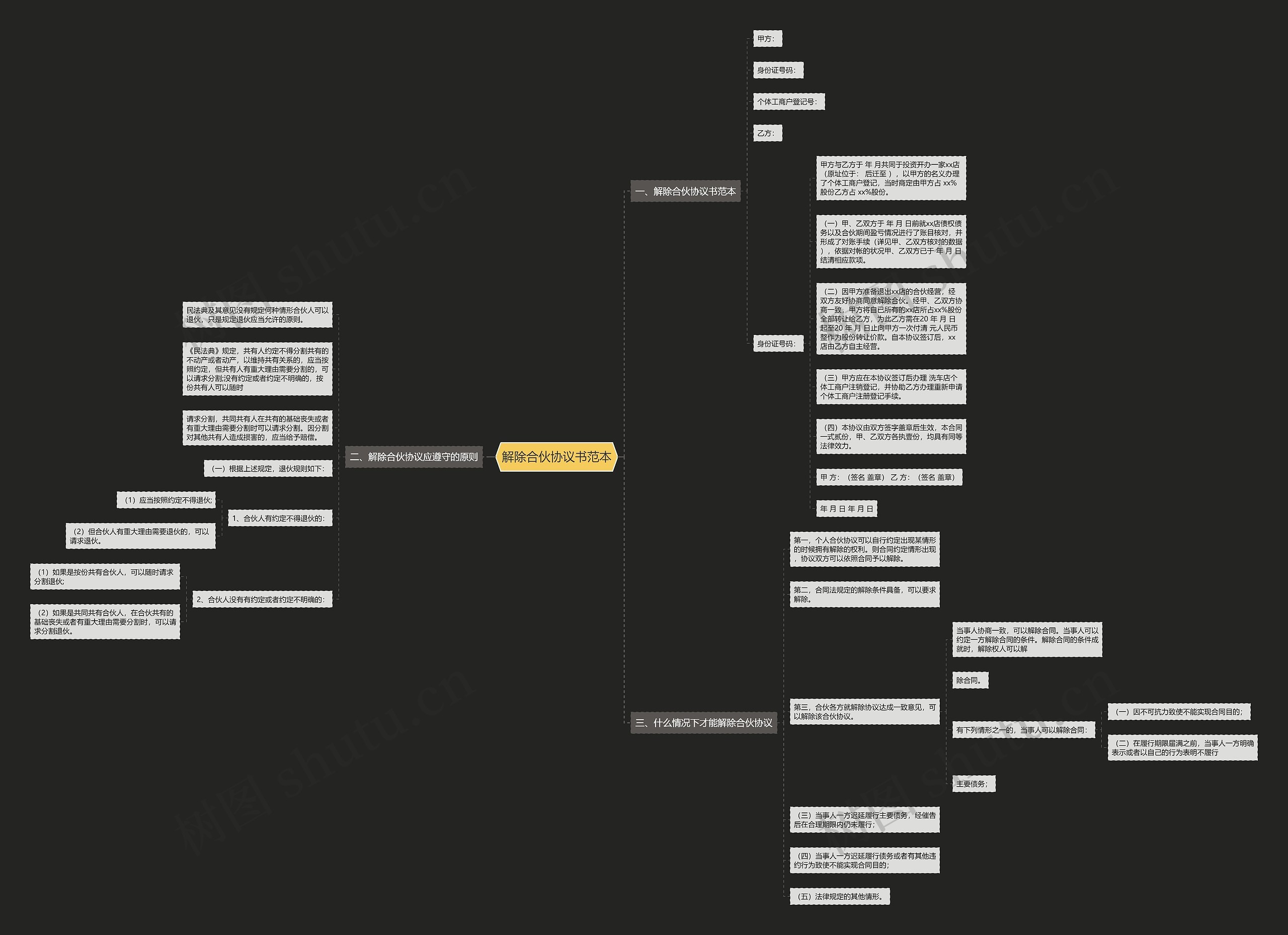 解除合伙协议书范本思维导图