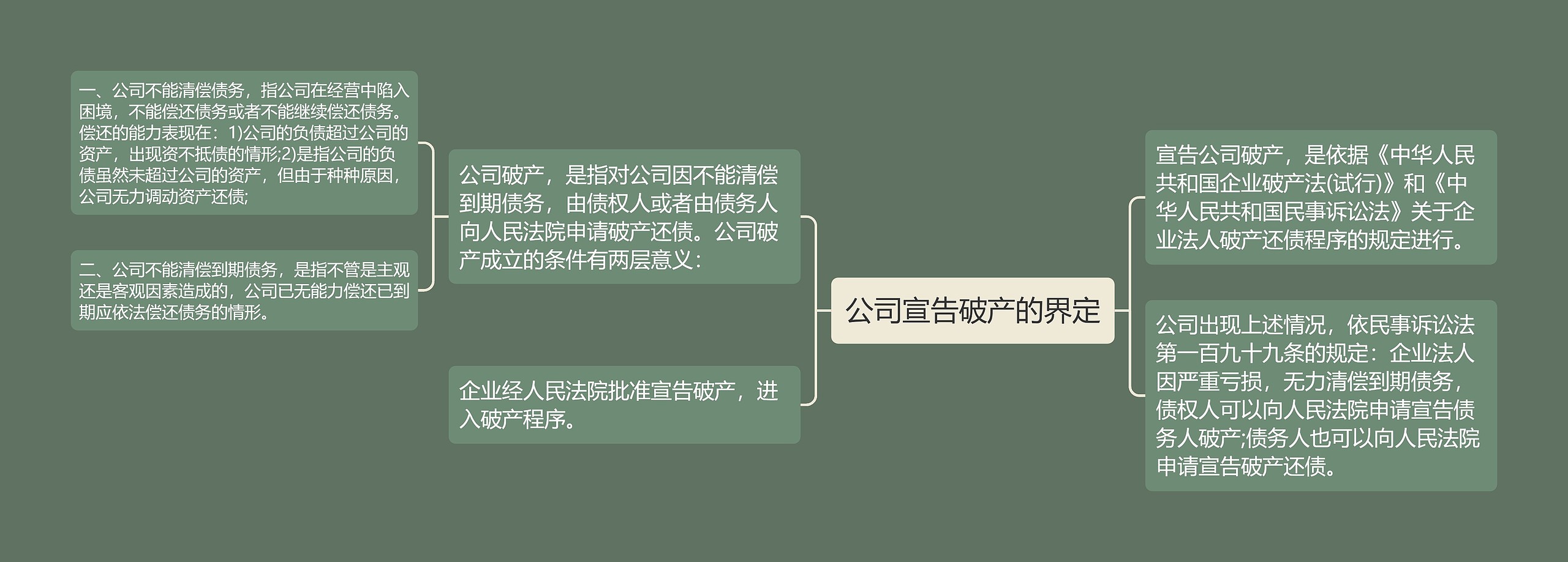 公司宣告破产的界定