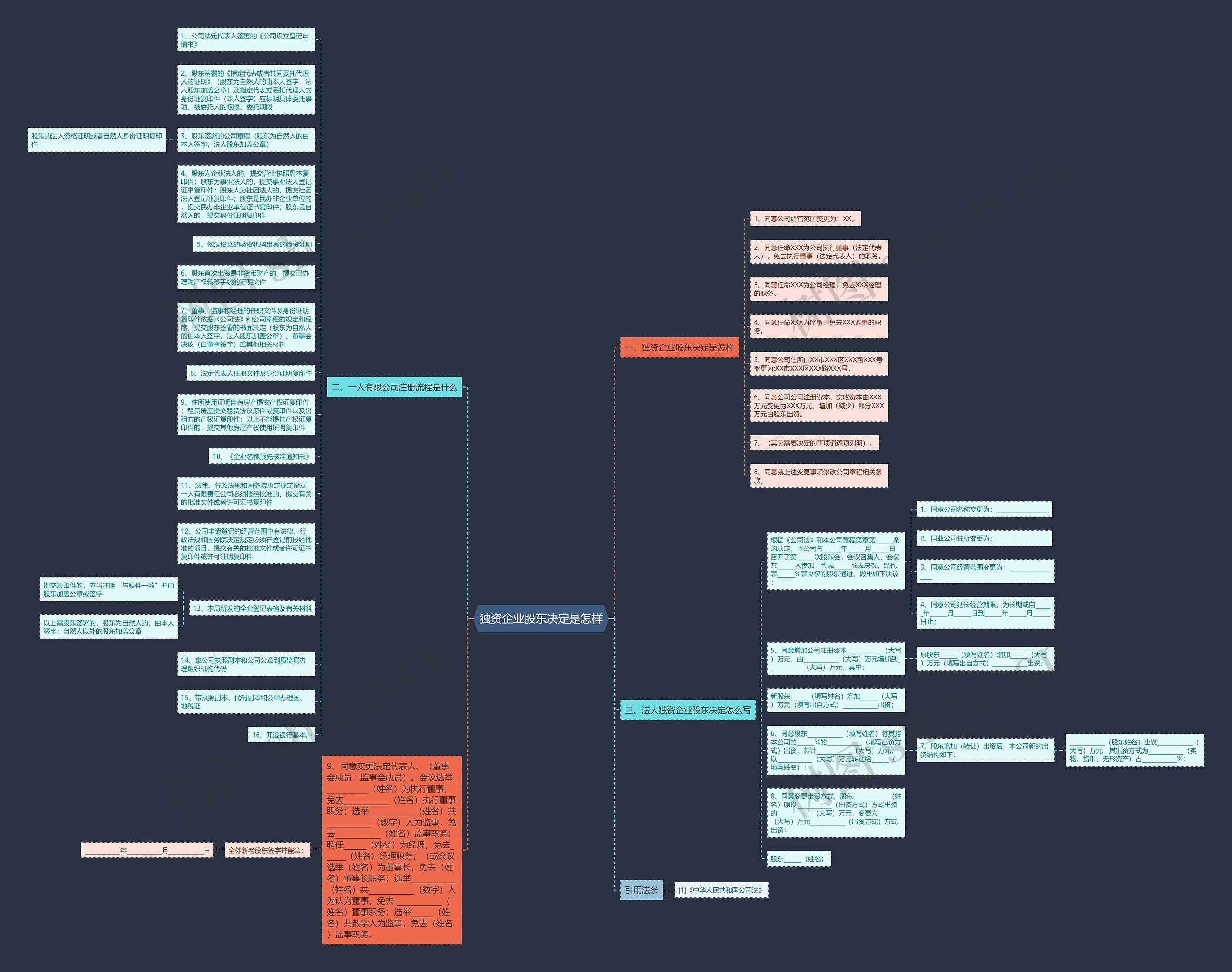 独资企业股东决定是怎样思维导图