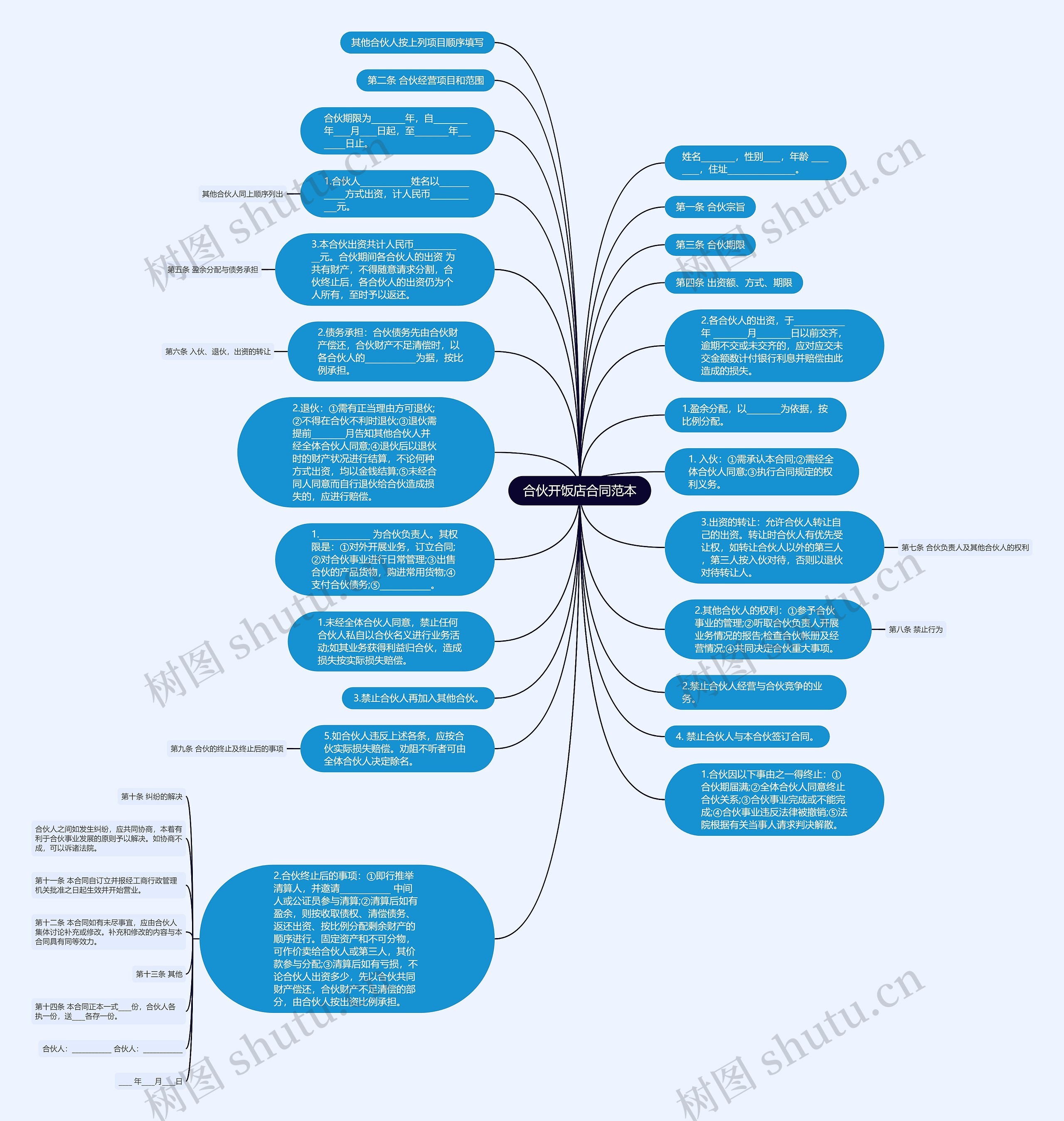 合伙开饭店合同范本思维导图