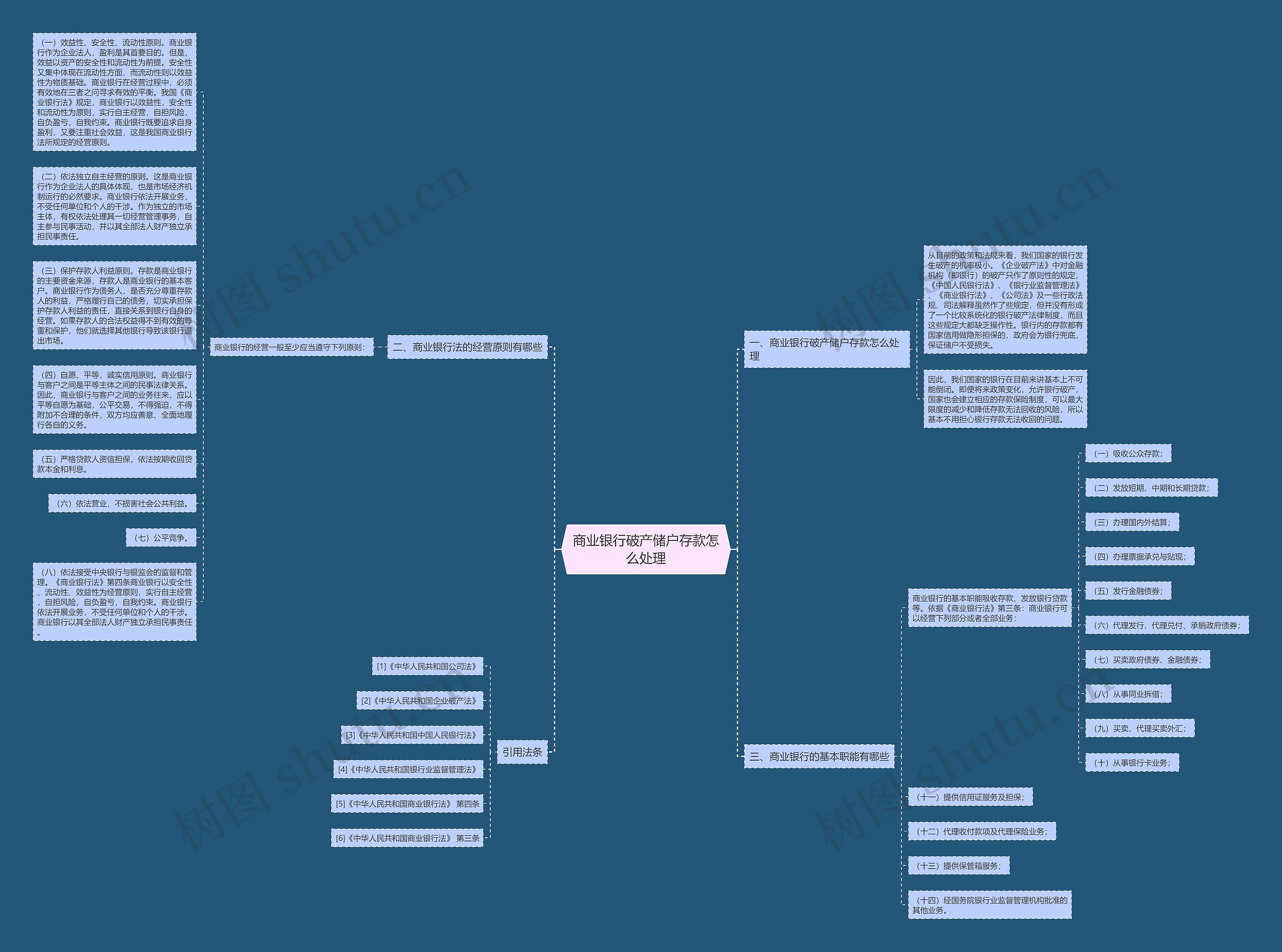 商业银行破产储户存款怎么处理思维导图