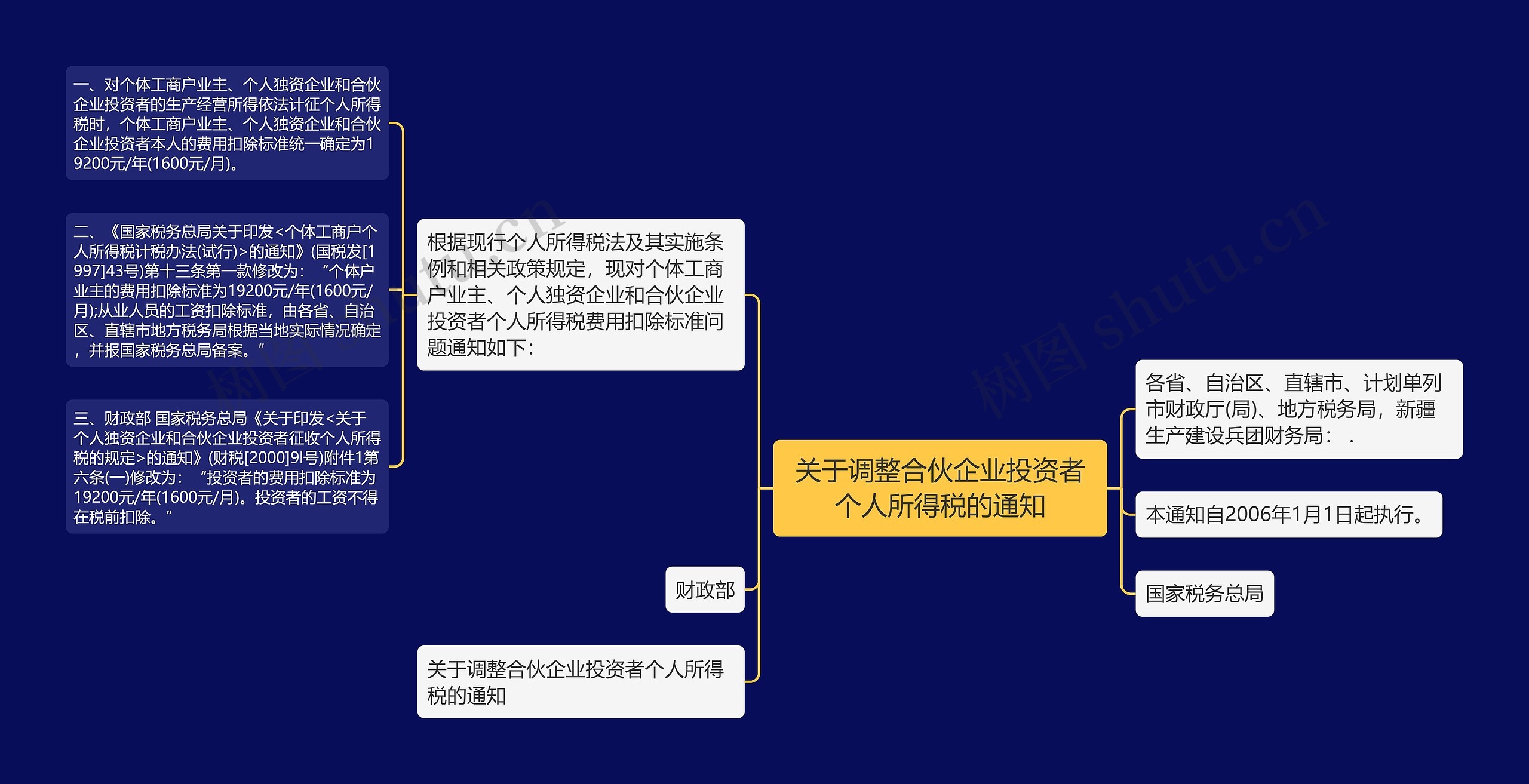 关于调整合伙企业投资者个人所得税的通知思维导图