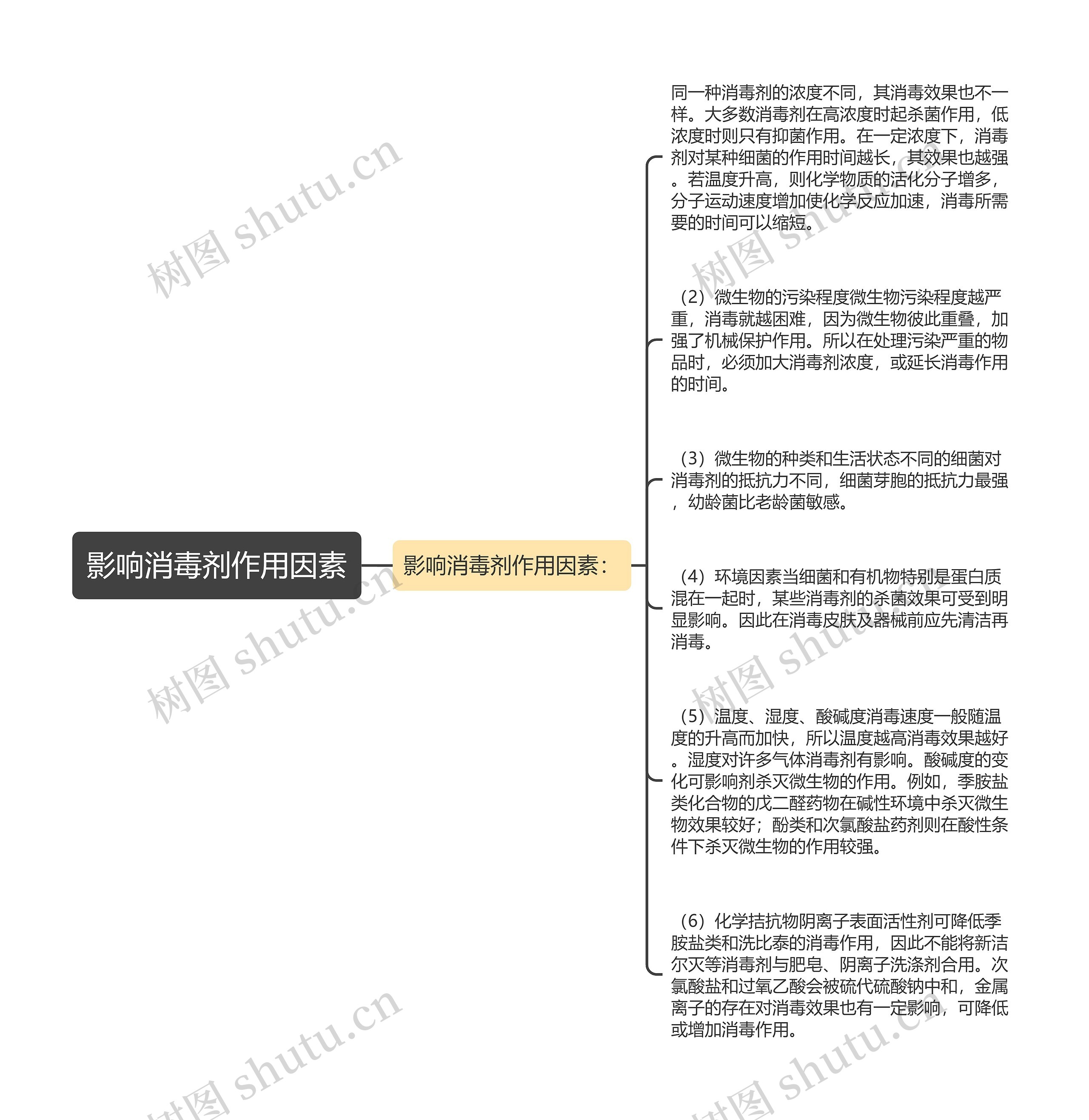 影响消毒剂作用因素