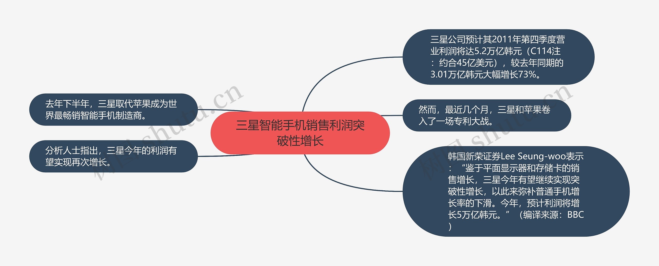 三星智能手机销售利润突破性增长思维导图