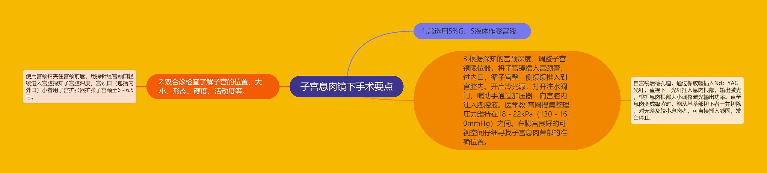 子宫息肉镜下手术要点 子宫息肉镜下手术要点