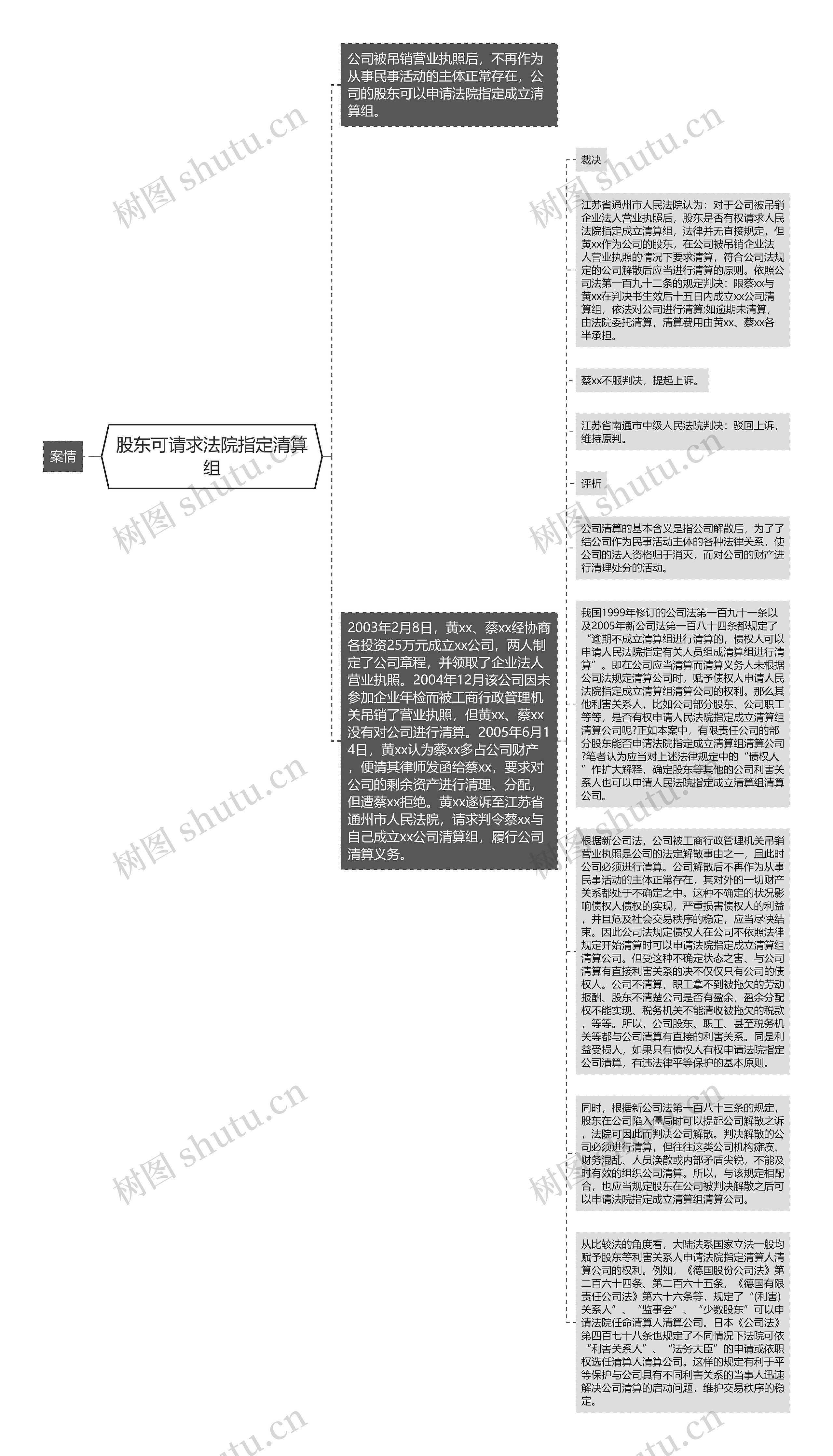 股东可请求法院指定清算组思维导图