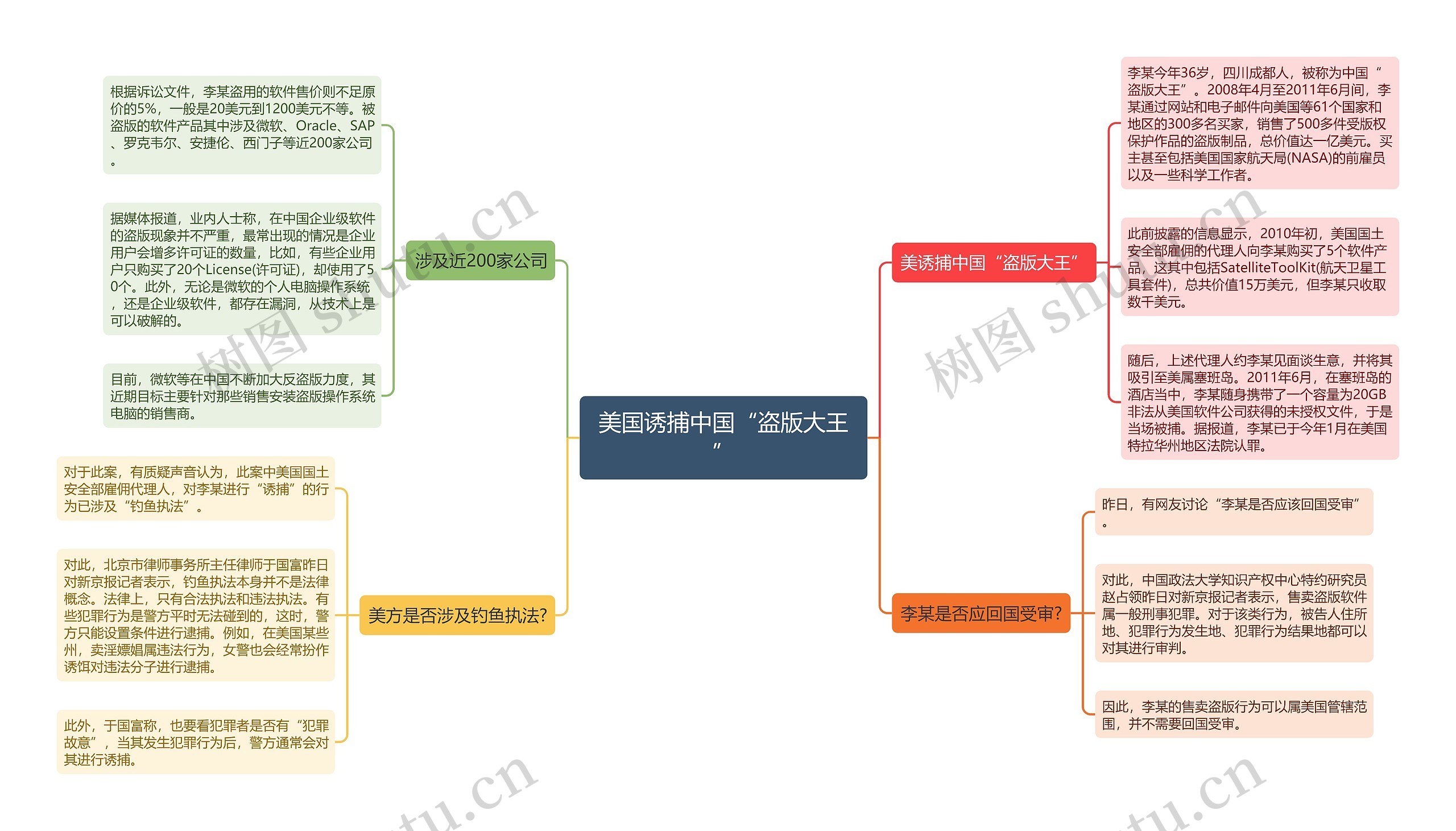 美国诱捕中国“盗版大王”思维导图