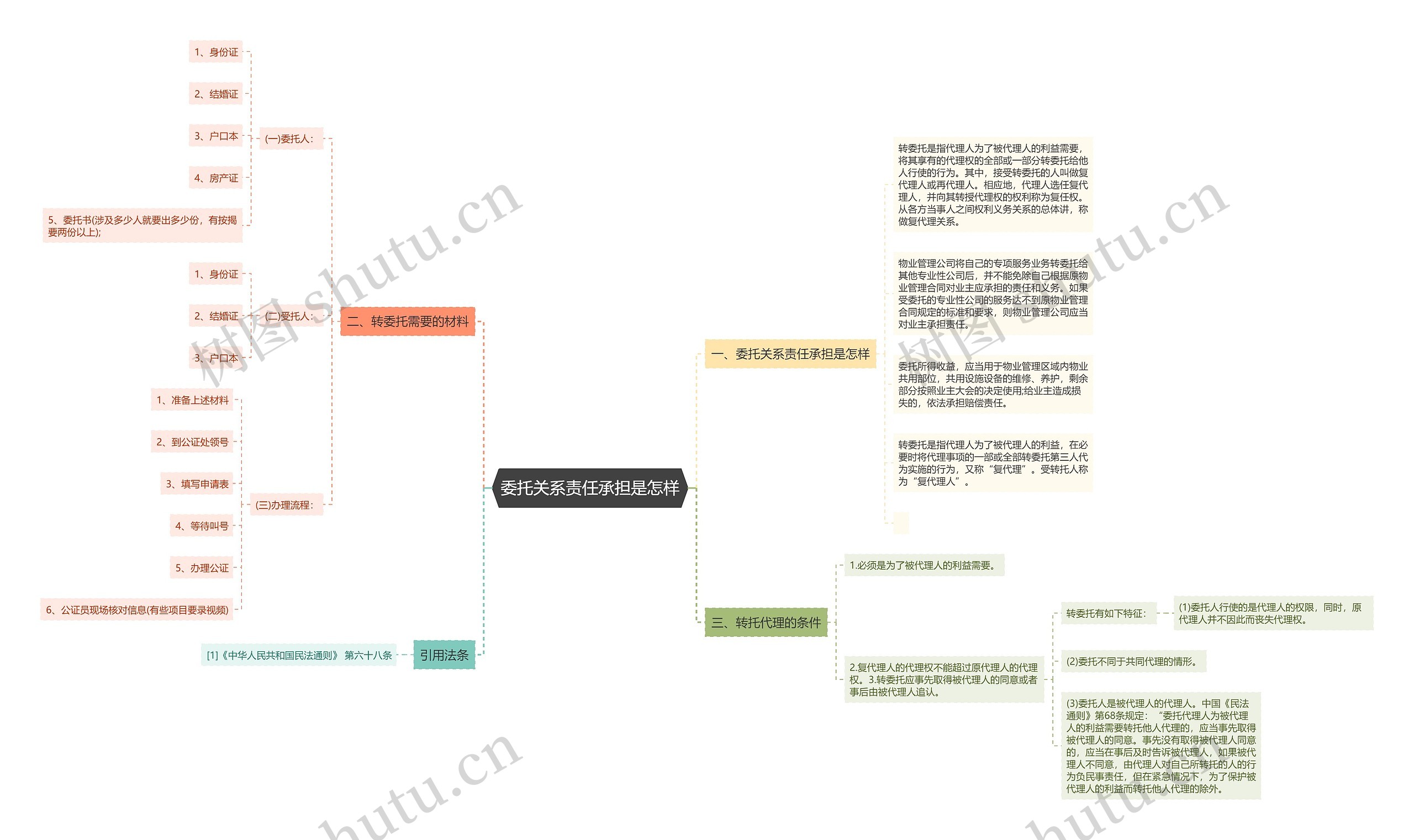 委托关系责任承担是怎样思维导图