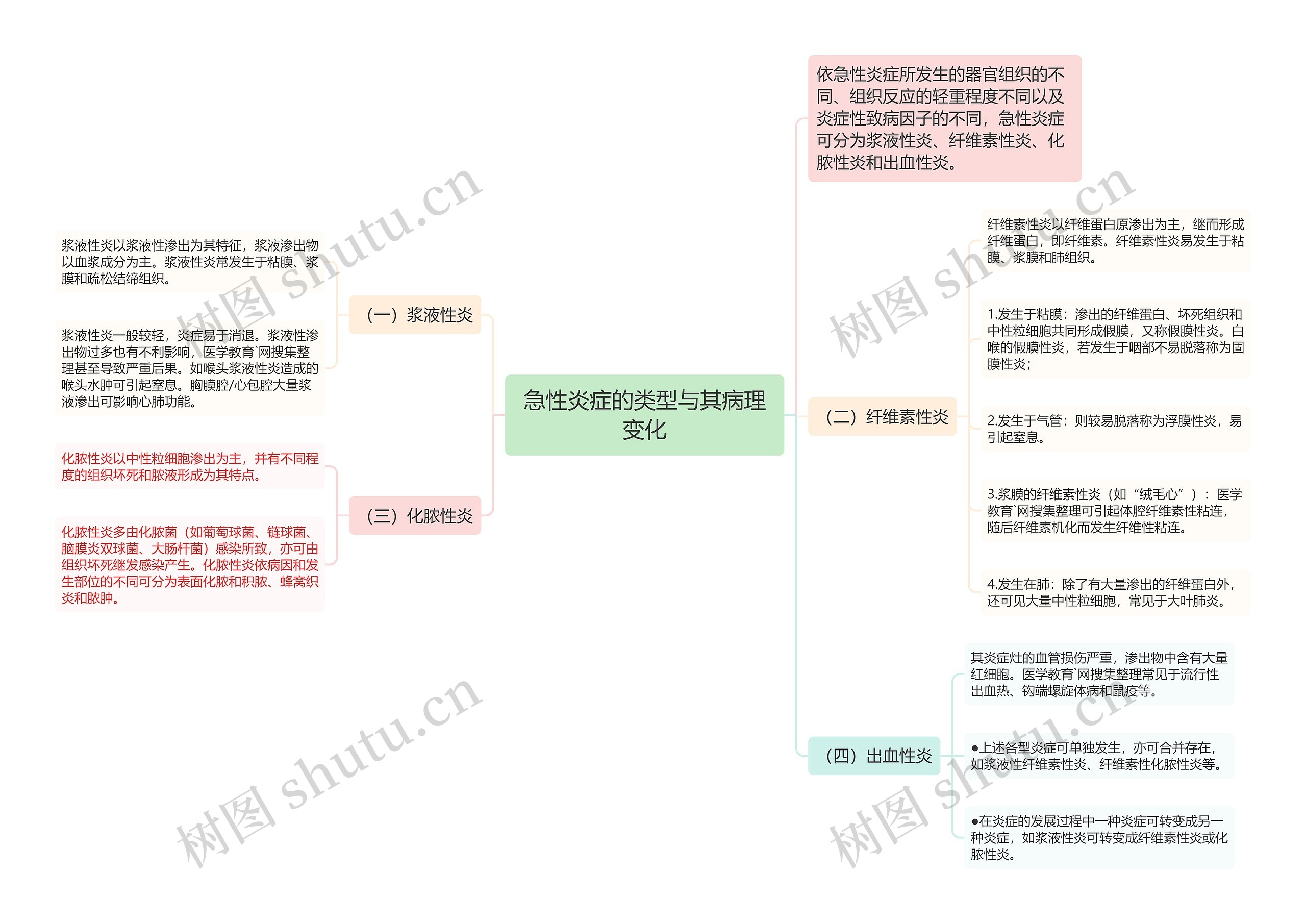 急性炎症的类型与其病理变化 急性炎症的类型与其病理变化