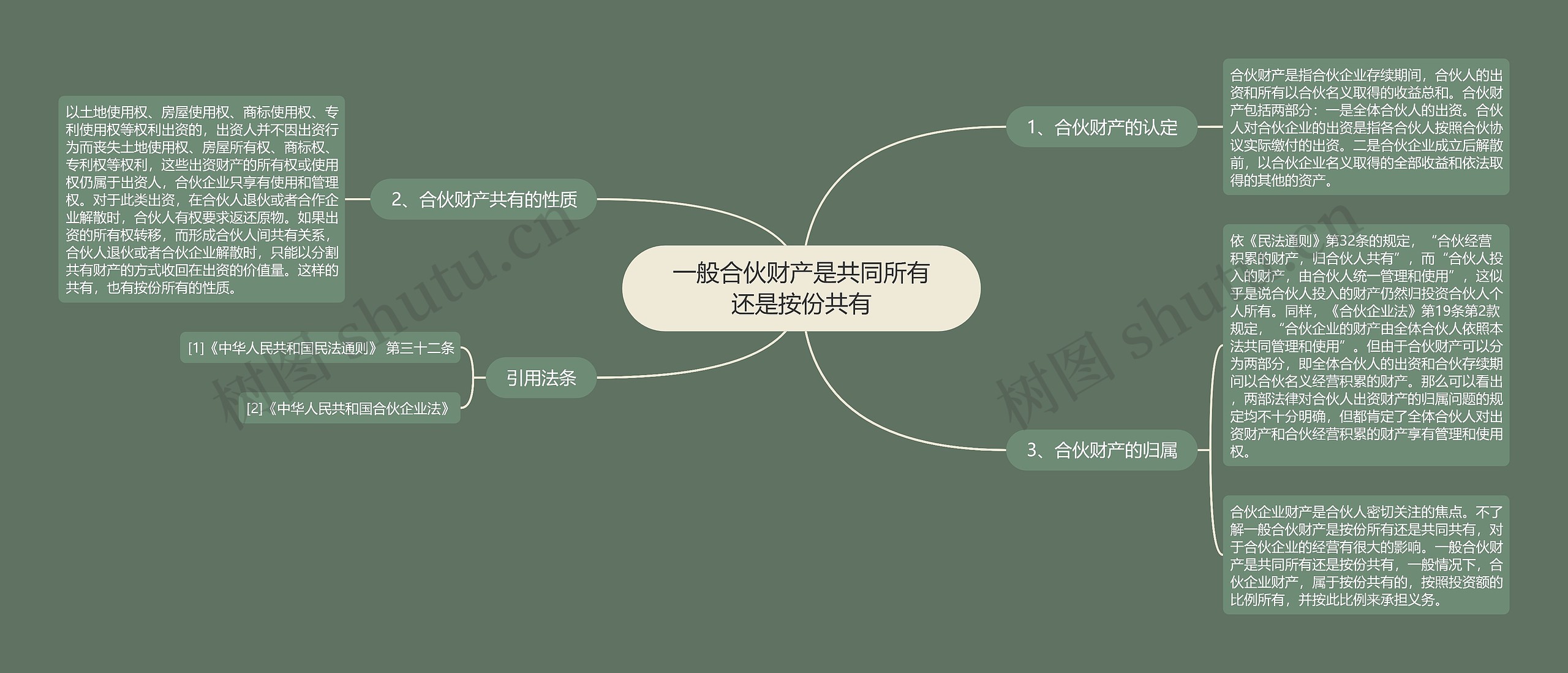 一般合伙财产是共同所有还是按份共有思维导图