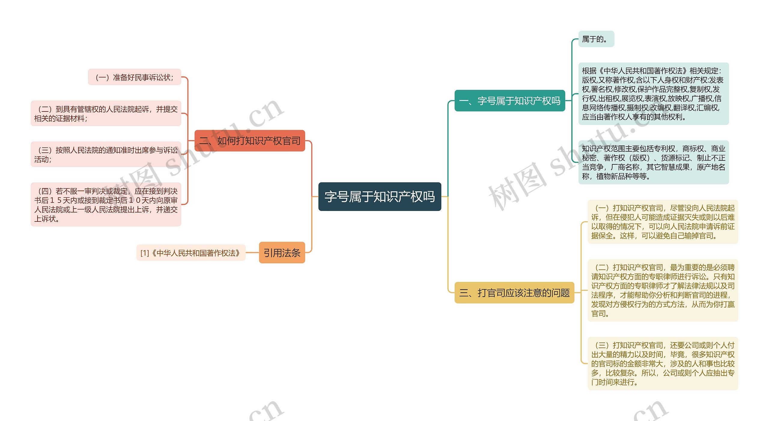 字号属于知识产权吗思维导图