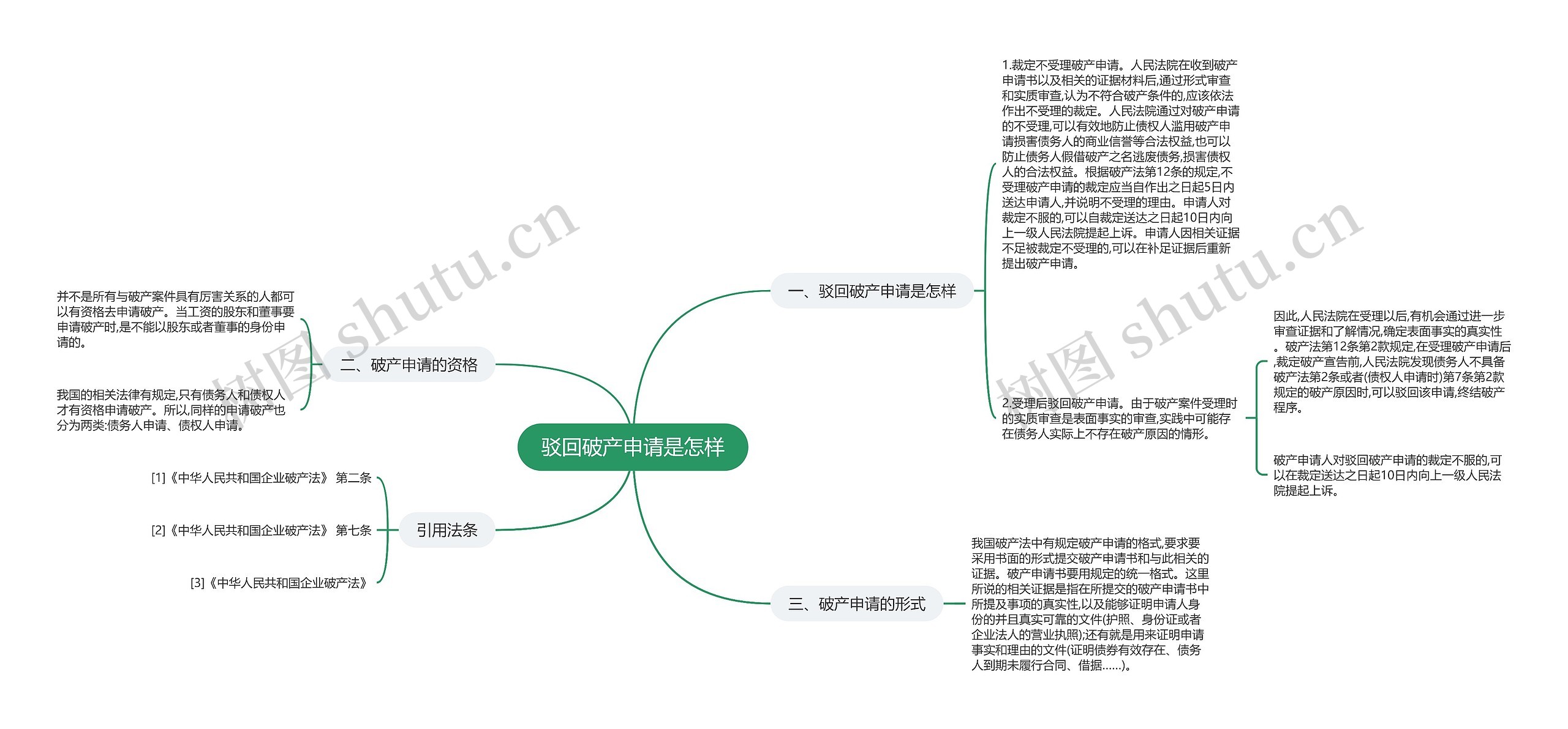 驳回破产申请是怎样思维导图