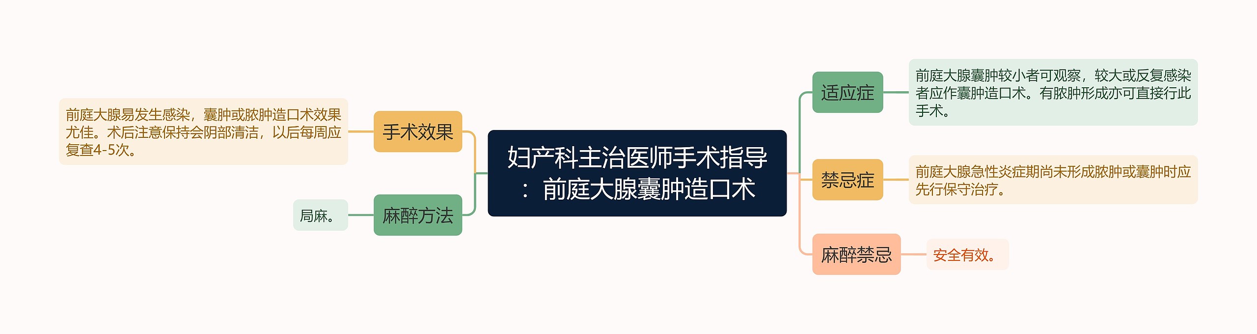 妇产科主治医师手术指导:前庭大腺囊肿造口术 妇产科主治医师手术指导:前庭大腺囊肿造口术